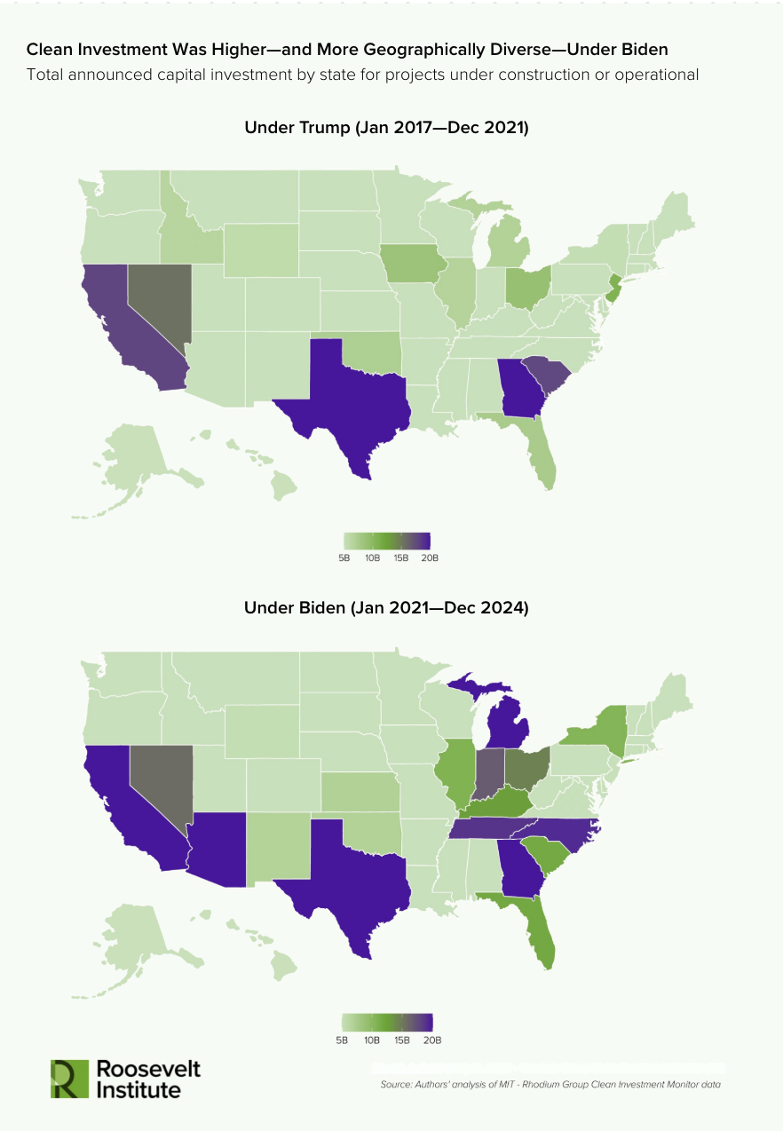 Two US maps compare clean investment by state under Trump (2017–2021) and Biden (2021–2024). Under Biden, more states, especially in the Midwest and Southeast, show higher investment in dark purple. Source: Roosevelt Institute.