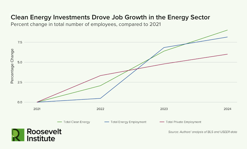 Line graph showing percent change in employment from 2021 to 2024. Total Clean Energy jobs rose fastest, followed by total energy employment. Private employment grew more slowly. Source: Roosevelt Institute.