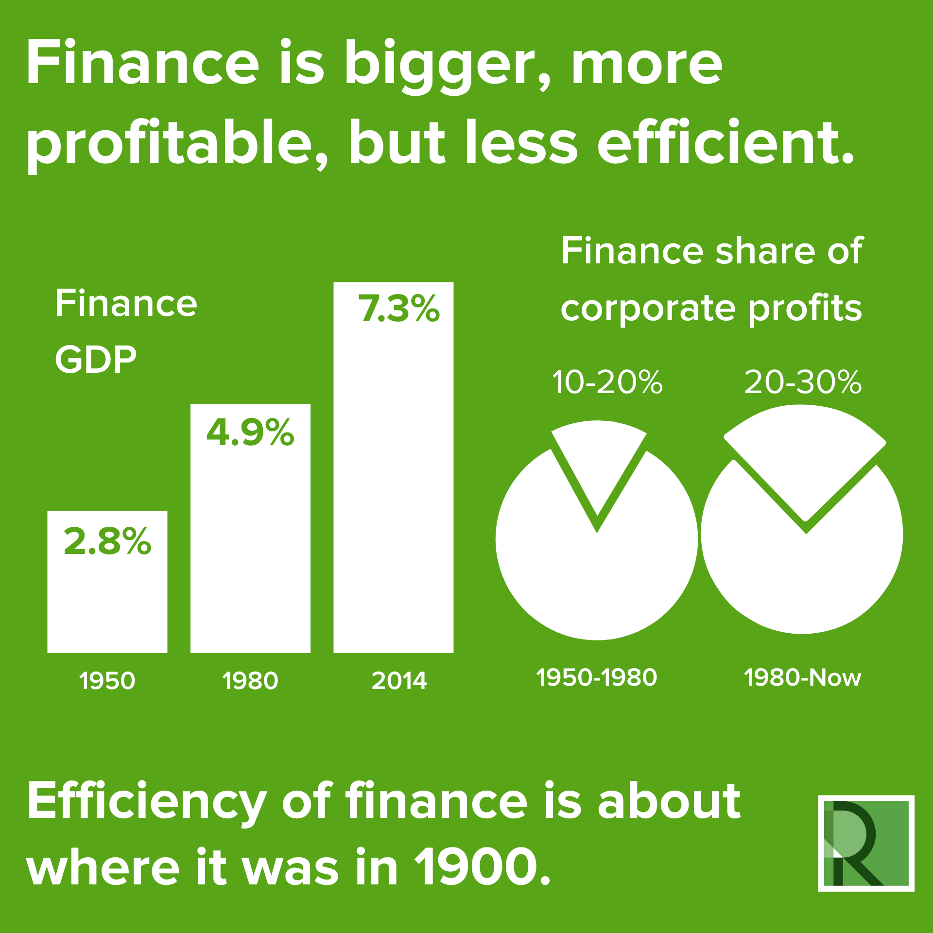 Bar chart shows finance GDP: 2.8% (1950), 4.9% (1980), 7.3% (2014). Pie charts show finance share of profits: 10-20% (1950-1980), 20-30% (1980-now). Text notes finance is bigger, more profitable, less efficient.