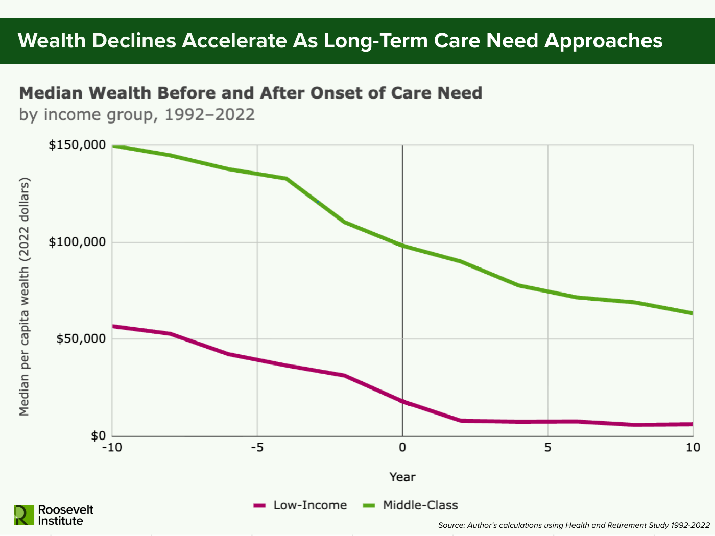 Line graph showing median wealth for low-income and middle-class groups from 10 years before to 10 years after onset of care need (1992–2022). Both groups show sharp wealth declines, with low-income group dropping more dramatically.