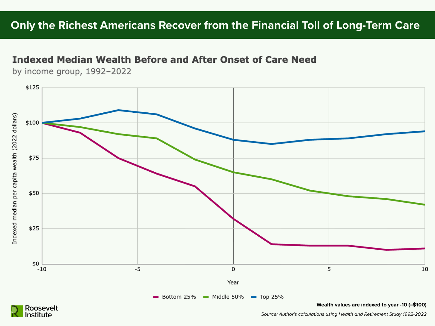 Line graph showing indexed median wealth before and after long-term care need by income group from 1992–2022. Only the top 25% income group recovers wealth after care onset; others, especially the bottom 25%, continue to decline.