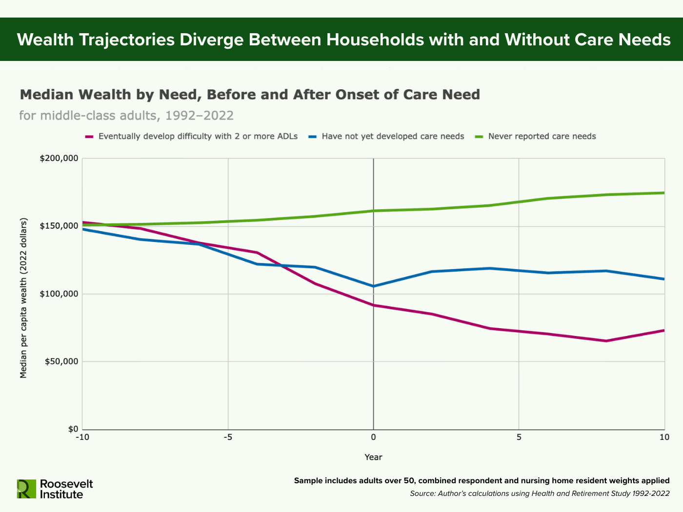 Line graph showing median wealth for adults over 50, from 10 years before to 10 years after the onset of care needs. Those with ongoing care needs see sharper wealth declines than those never needing care.