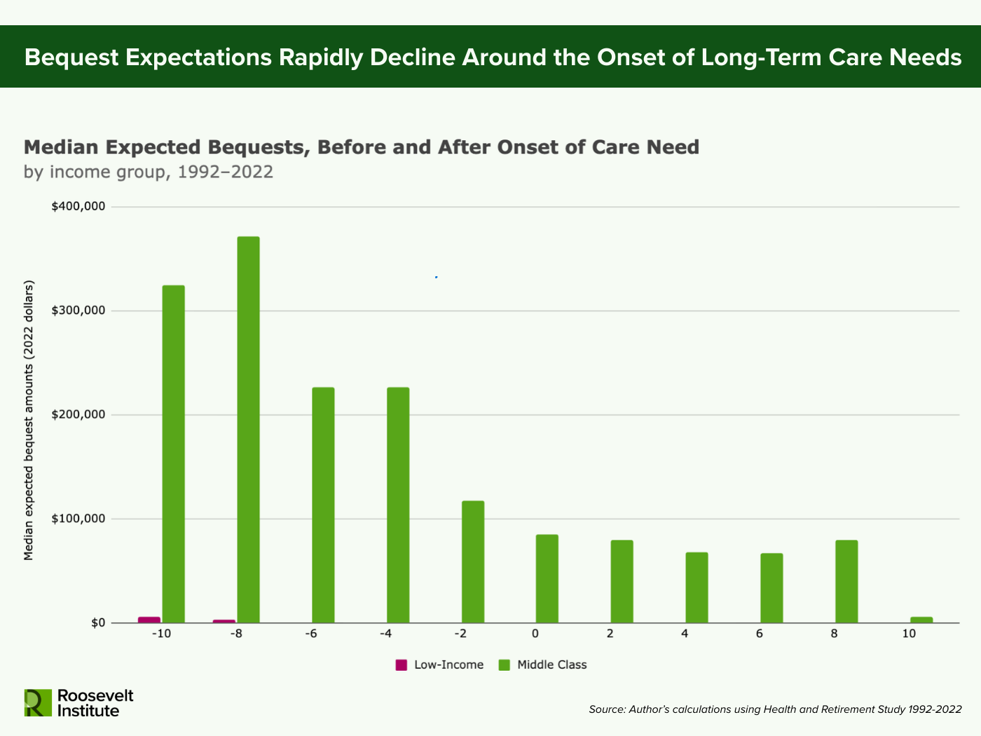 Bar graph showing median expected bequests by years before and after onset of long-term care need, for low-income and middle-class groups; values drop sharply after care needs begin. Roosevelt Institute logo at bottom left.