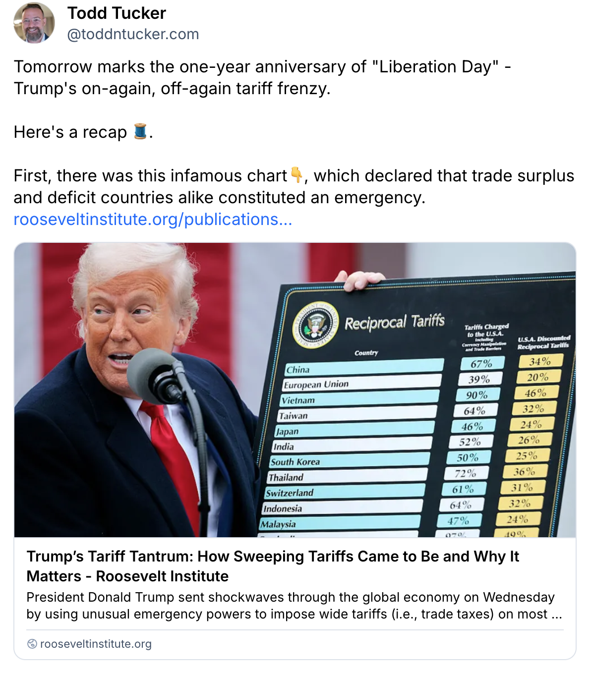 A Bluesky post from Todd N. Tucker features Donald Trump holding a sign displaying tariff rates for the U.S. and other countries. The tweet discusses the anniversary of Trumps tariff policies and links to an article about their impact.