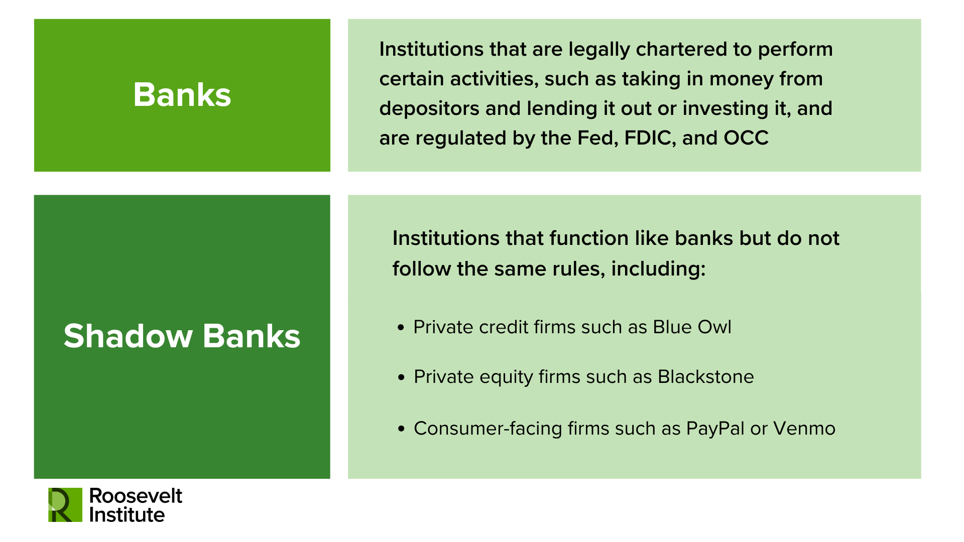 A comparison chart showing Banks versus Shadow Banks with descriptions and examples, including Blue Owl, Blackstone, PayPal, and Venmo, along with the Roosevelt Institute logo.