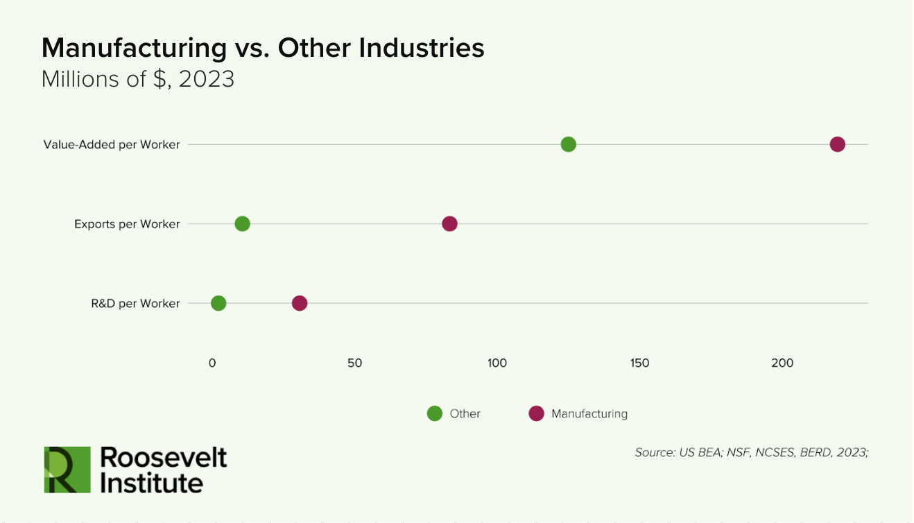 Scatter plot comparing manufacturing (pink) and other industries (green) in millions of dollars for value-added per worker, exports per worker, and R&D per worker, showing manufacturing excels in exports and R&D. Roosevelt Institute logo.