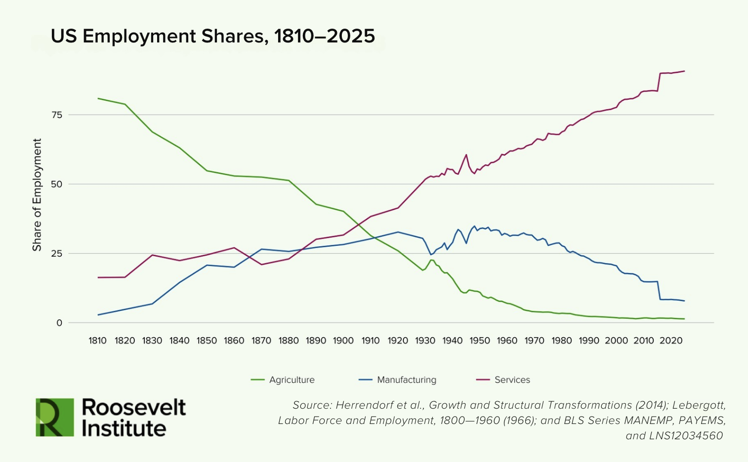 Line graph showing US employment shares from 1810 to 2025. Agriculture declines, manufacturing rises then falls, and services steadily increase, becoming the dominant sector by the late 20th century. Roosevelt Institute logo shown.