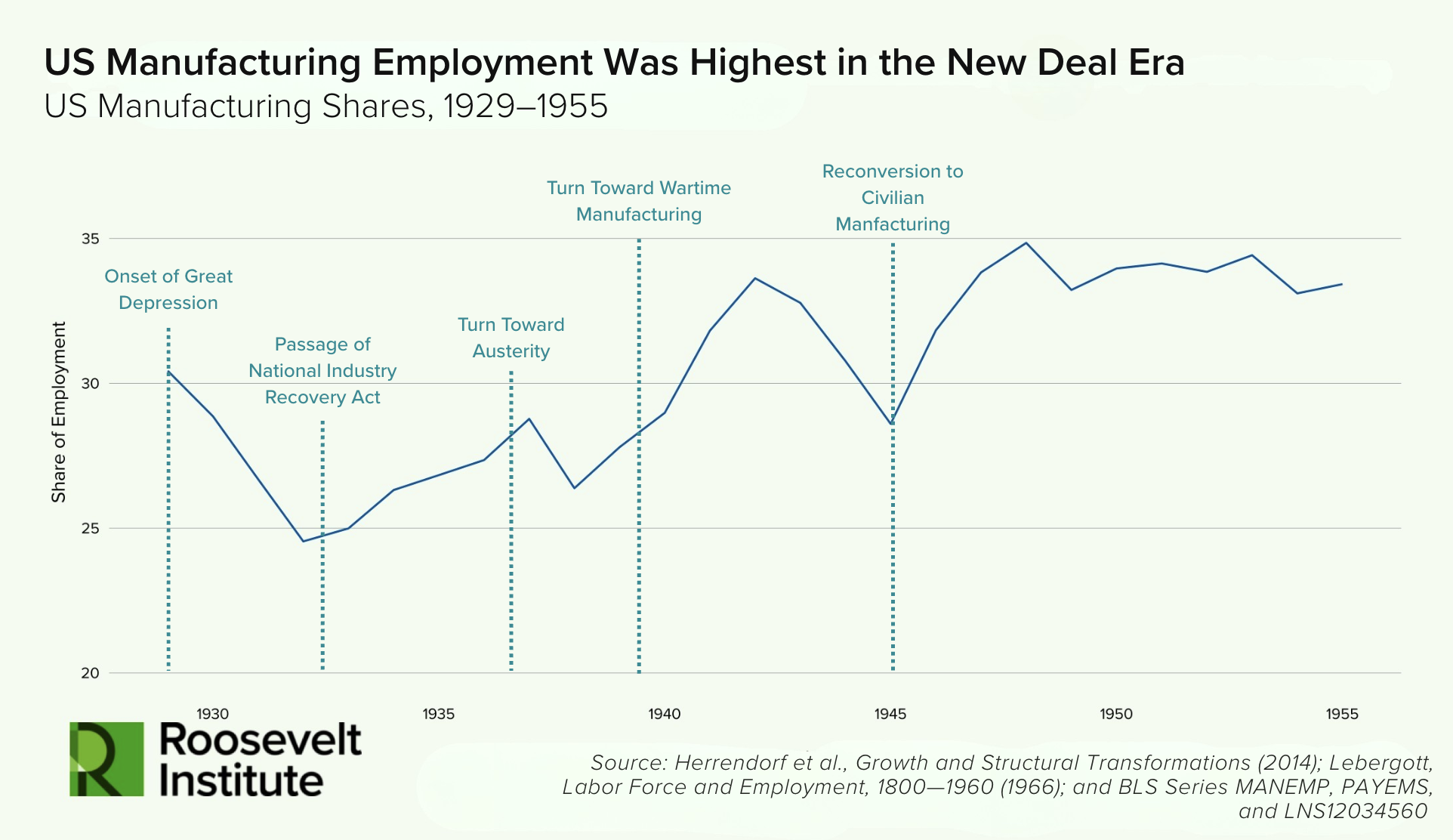 Line graph showing US manufacturing employment share from 1929 to 1955, peaking during WWII. Key events like the Great Depression, New Deal, wartime, austerity, and reconversion are marked. Roosevelt Institute logo at bottom left.