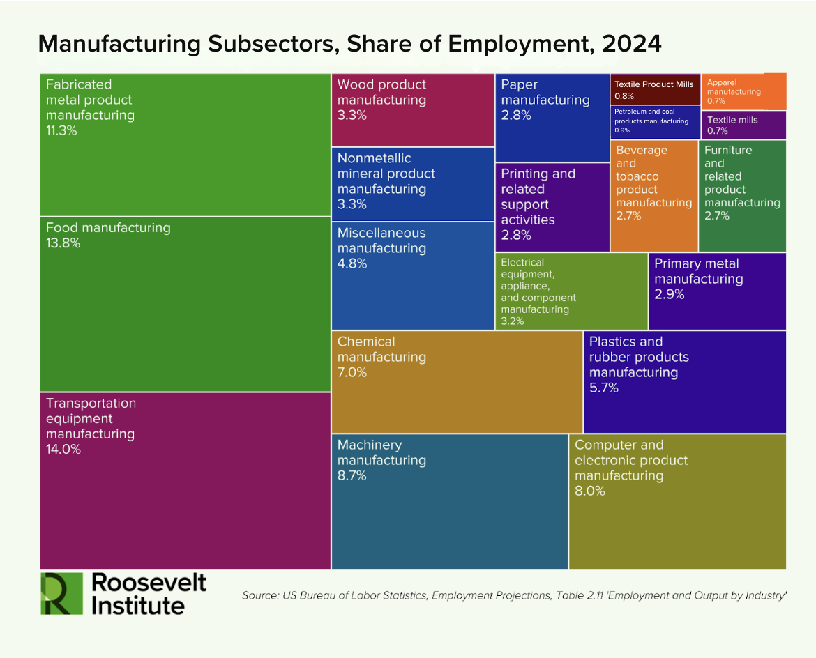 Colorful treemap chart titled Manufacturing Subsectors, Share of Employment, 2024 displays various manufacturing sectors by size, showing food manufacturing as the largest, followed by transportation equipment and fabricated metal products.