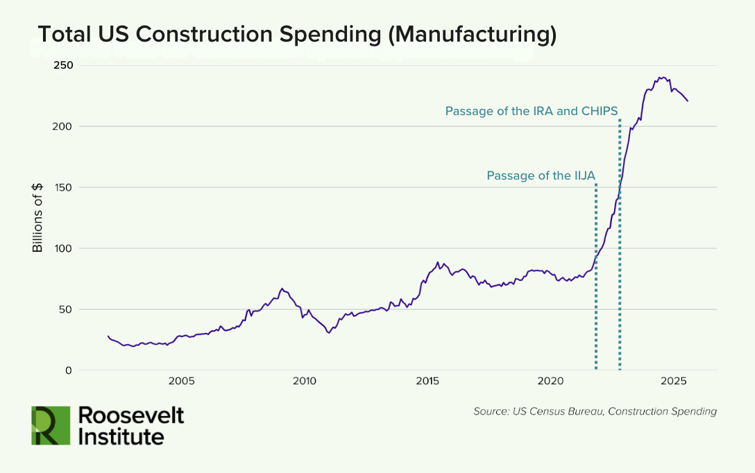 Line graph showing US manufacturing construction spending from 2002 to 2025. Spending rises sharply after 2022, following the passage of the IIJA, IRA, and CHIPS acts. Chart is branded by the Roosevelt Institute.