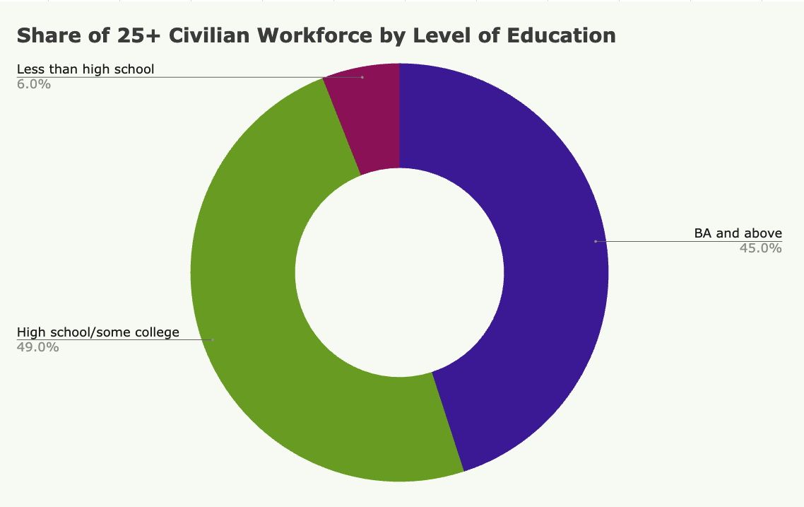 A donut chart showing the share of the 25+ civilian workforce by education: 6% have less than high school, 49% have high school or some college, and 45% have a BA and above.