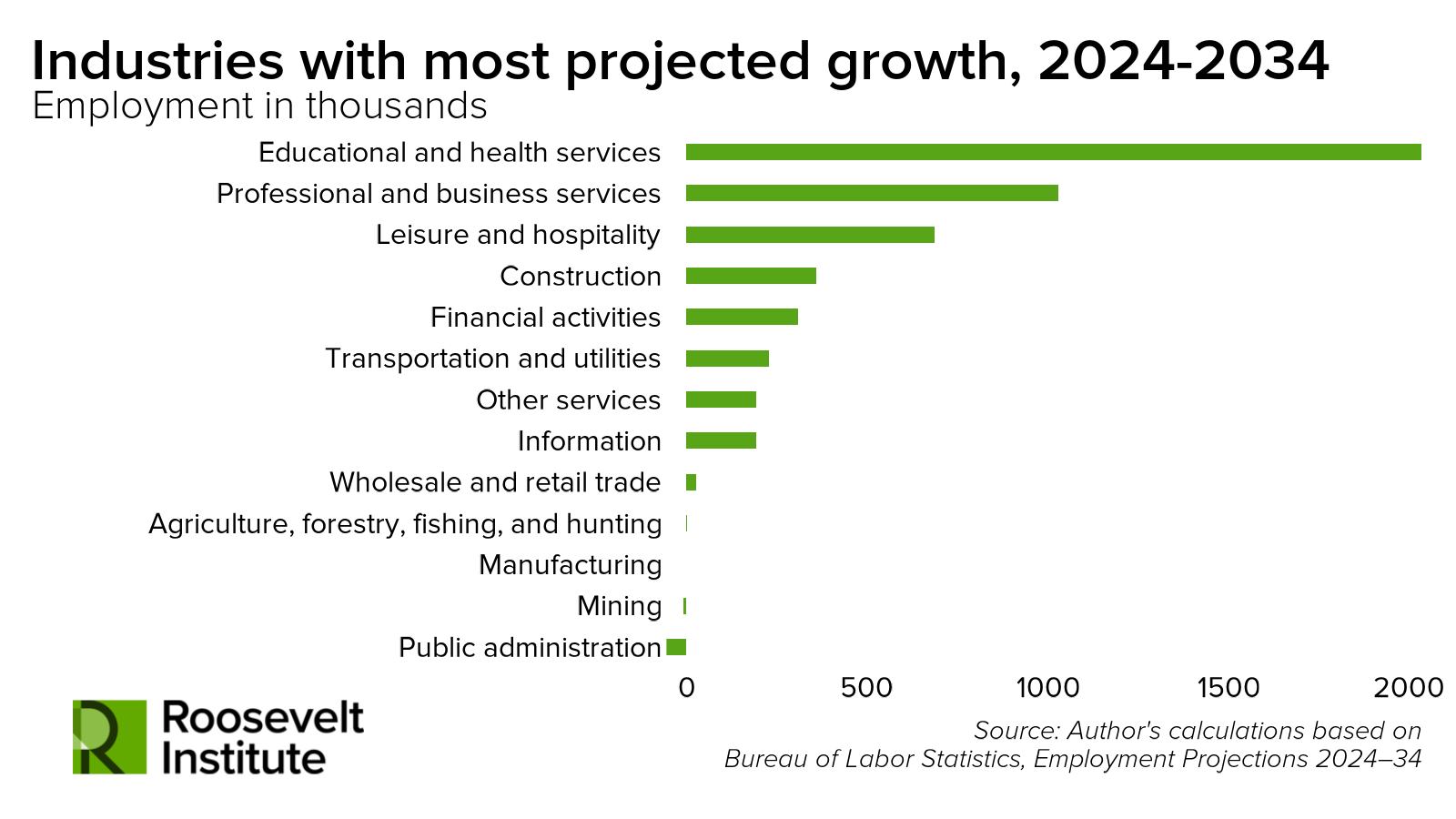 Bar chart showing projected employment growth (in thousands) by industry from 2024-2034. Educational and health services lead, followed by professional/business services and leisure/hospitality. Source: Roosevelt Institute.