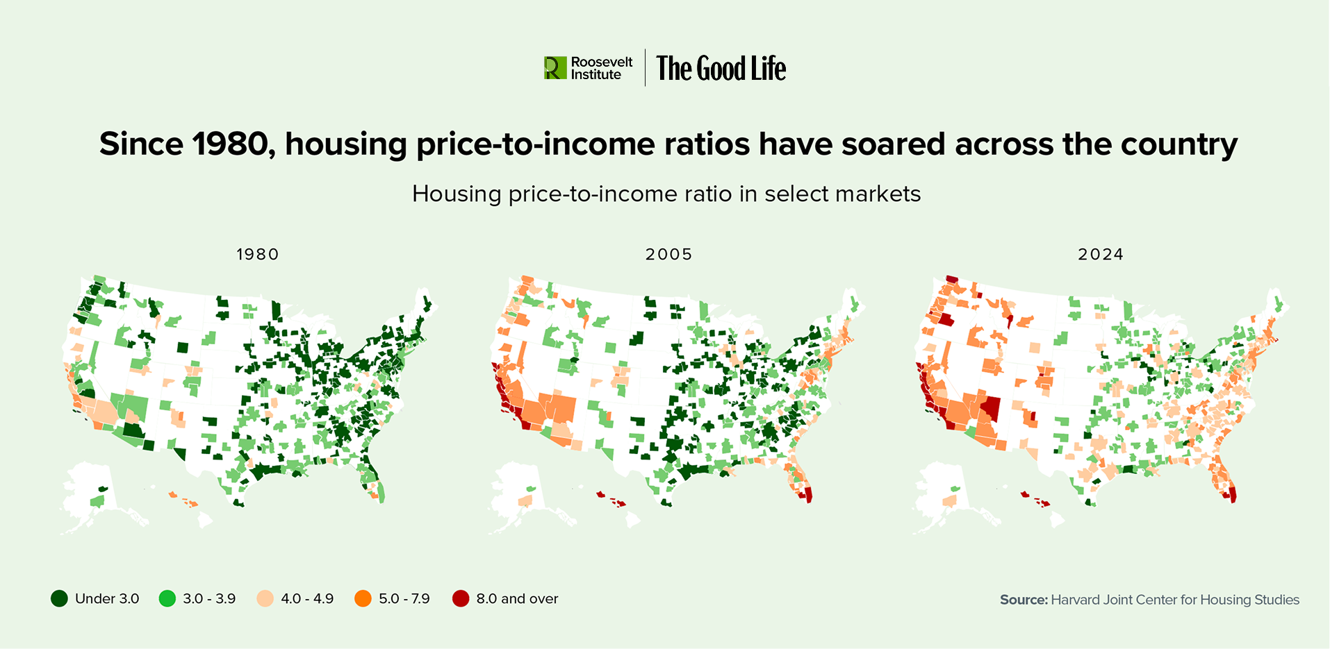 Three US maps show housing price-to-income ratios in 1980, 2005, and 2024. Green dominates 1980, orange and red increase by 2024, indicating rising housing unaffordability across the country over time.