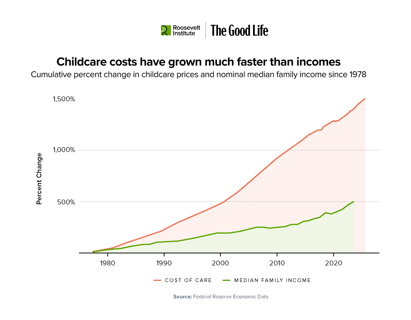 Line graph showing that from 1978 to 2020, childcare costs (red line) have increased by over 1,500%, while median family income (green line) has risen by less than 500%. Source: Federal Reserve Economic Data.