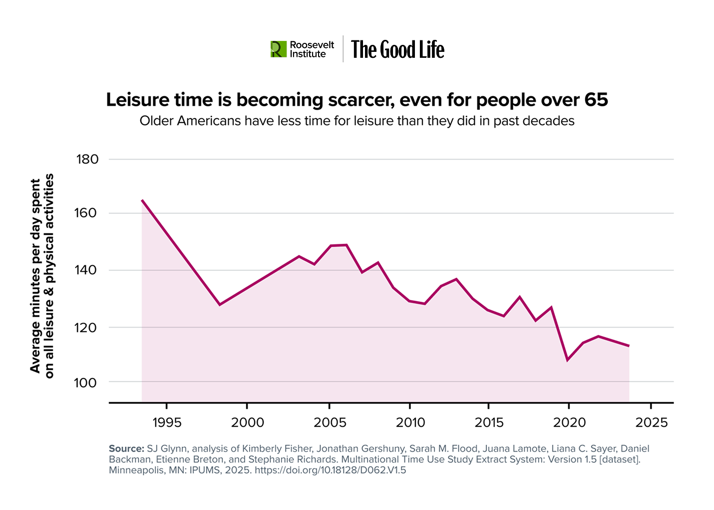 Line graph showing a decline in average daily leisure time for Americans over 65, from about 180 minutes in 1995 to around 120 minutes in 2020. The graph is titled Leisure time is becoming scarcer, even for people over 65.
