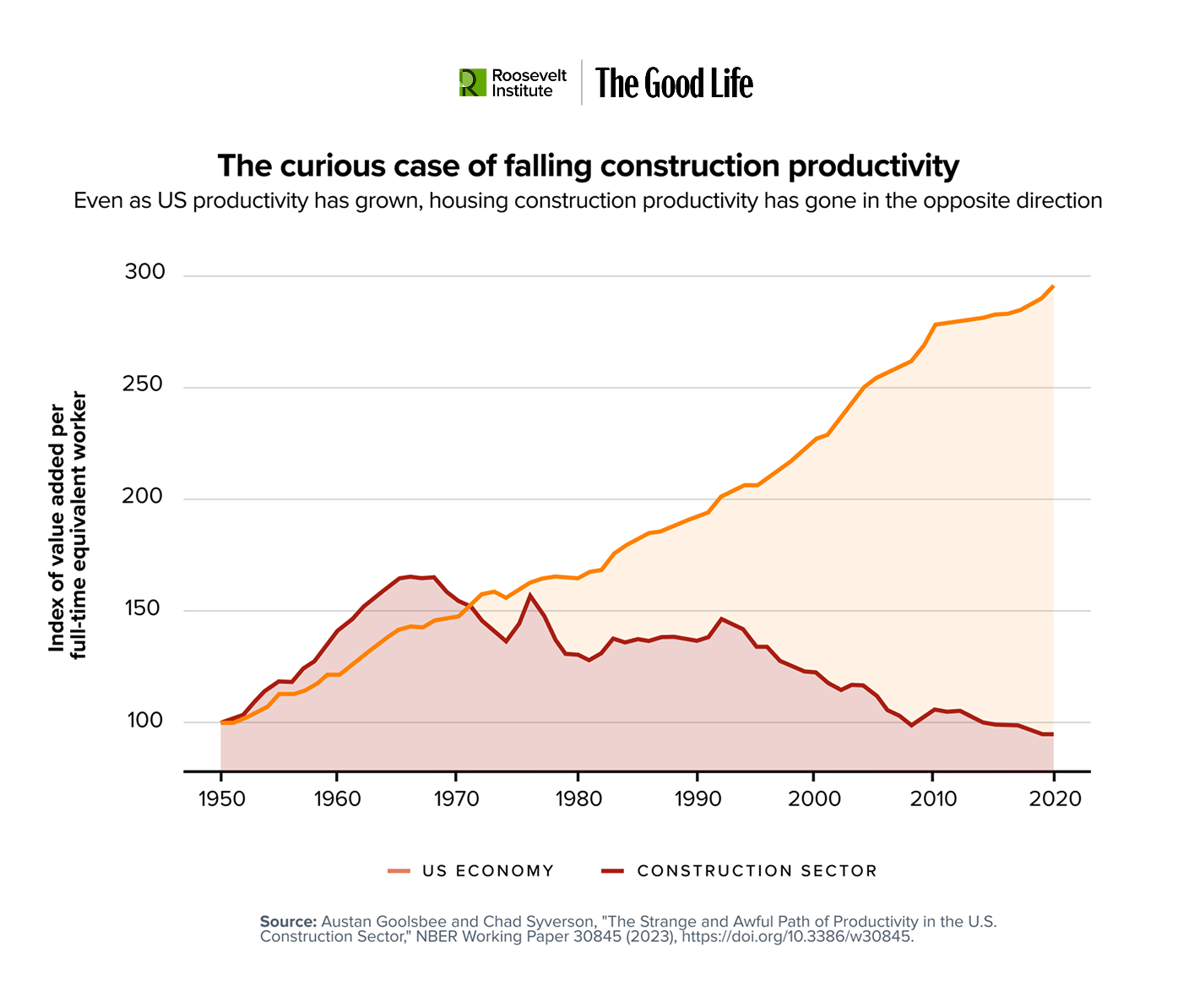 Line graph showing US productivity rising steadily from 1950 to 2020, while construction sector productivity peaks around 1970, then declines. The US economy line trends upward, the construction sector trends downward after 1970.