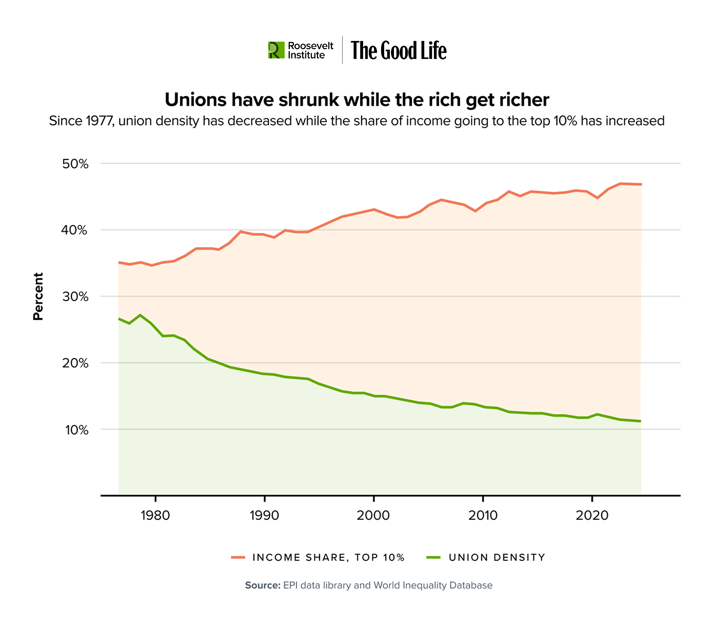 Line graph showing union density (green line) falling from about 25% in 1977 to under 10% by 2020, while the income share of the top 10% (red line) rises from about 33% to nearly 50% over the same period.