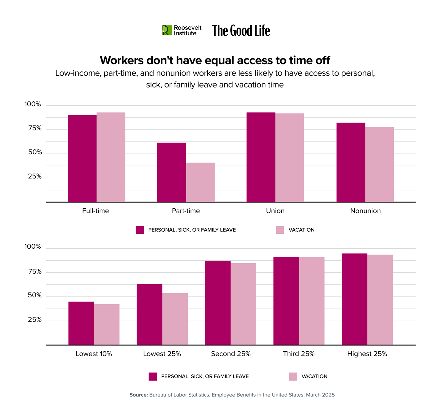 Bar chart showing that full-time, union, and higher-income workers have more access to personal, sick, family leave, and vacation than part-time, nonunion, and lower-income workers. Purple bars show leave; pink bars show vacation.