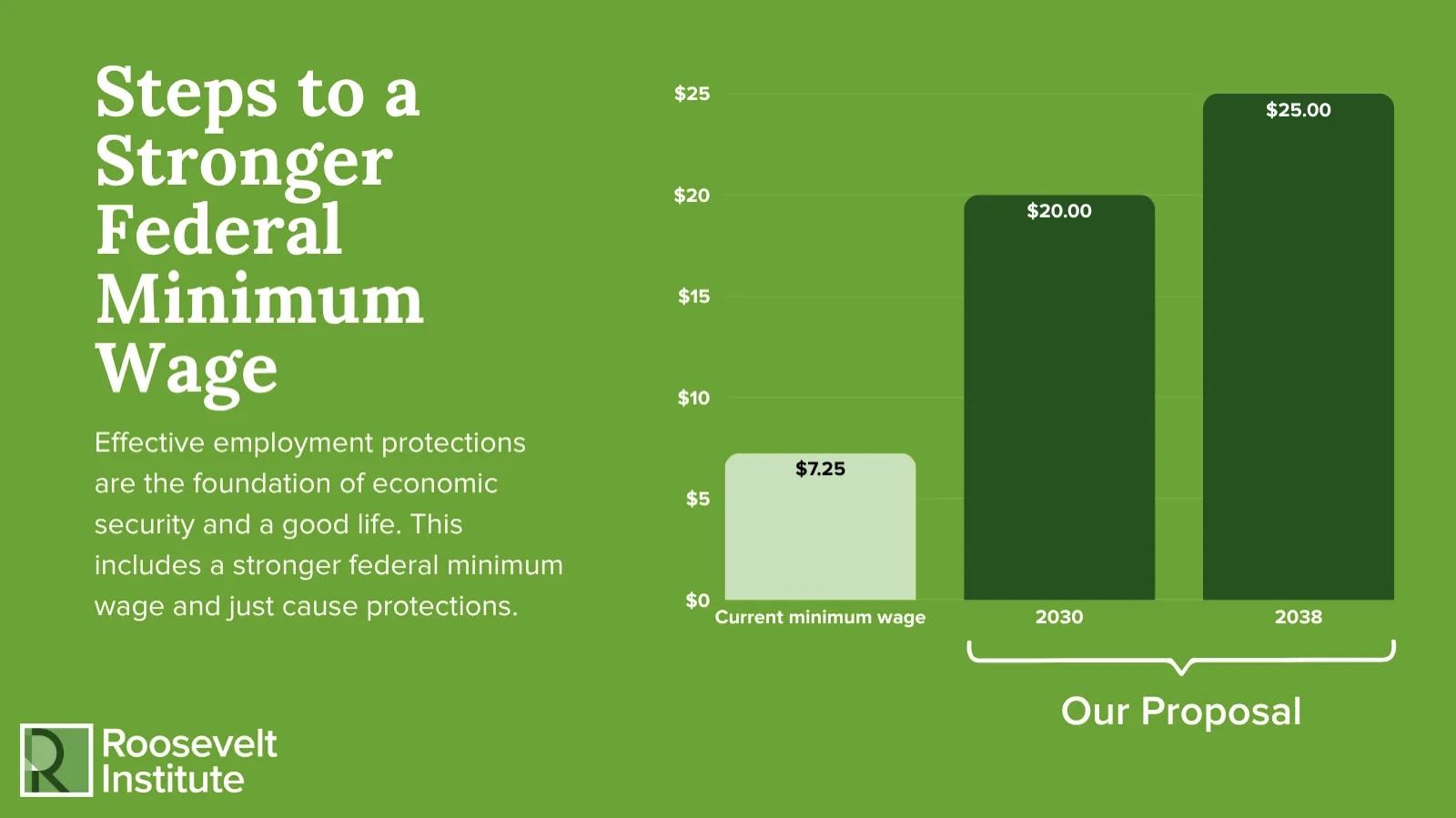 A chart from the Roosevelt Institute compares the current minimum wage of $7.25 with proposed increases to $20 in 2030 and $25 in 2038, promoting a stronger federal minimum wage for economic security.