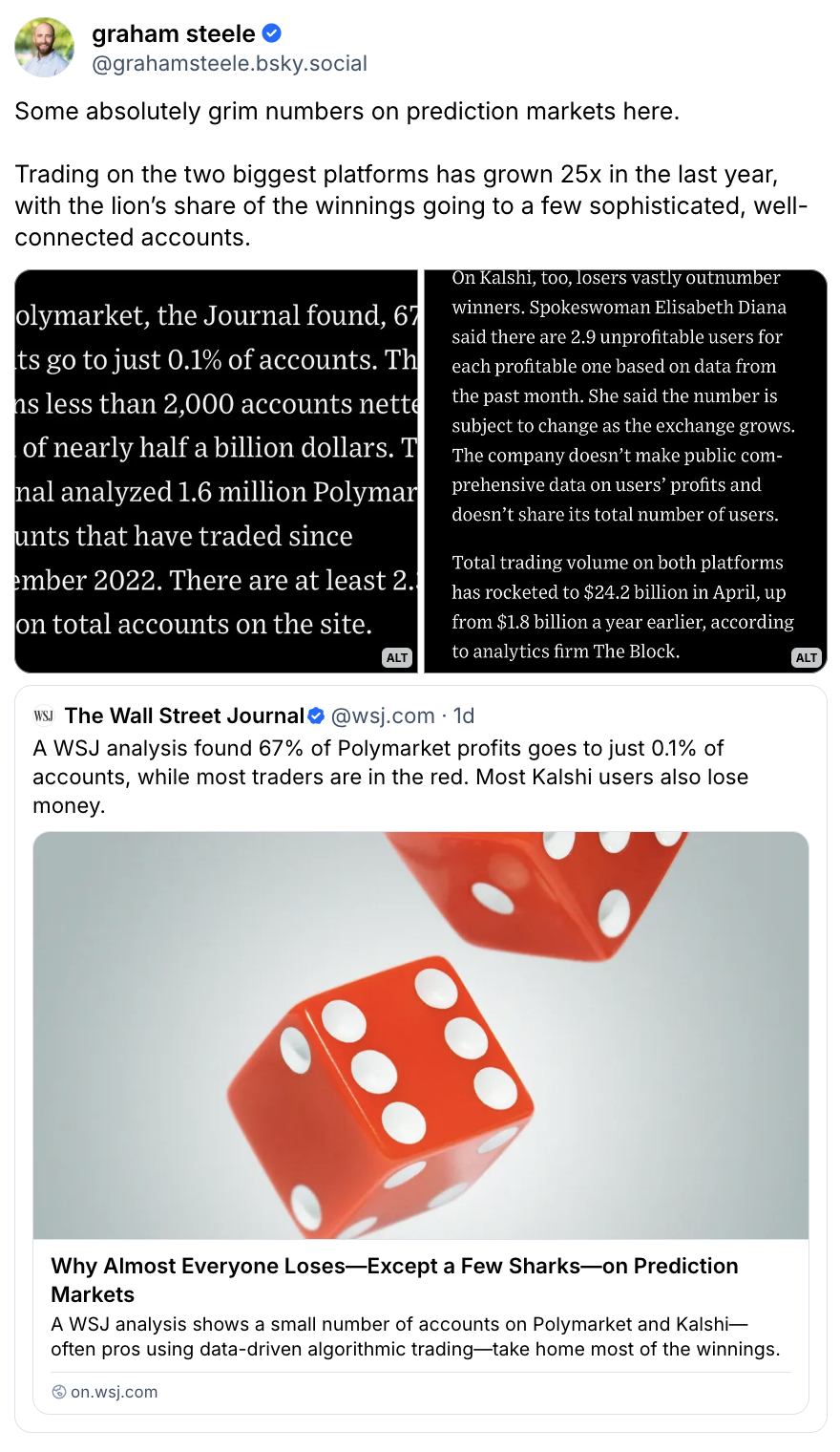 A screenshot of a social media post discussing a Wall Street Journal analysis: 67% of Polymarket profits go to just 0.1% of accounts, showing that most users on major prediction markets lose money while a few win big.