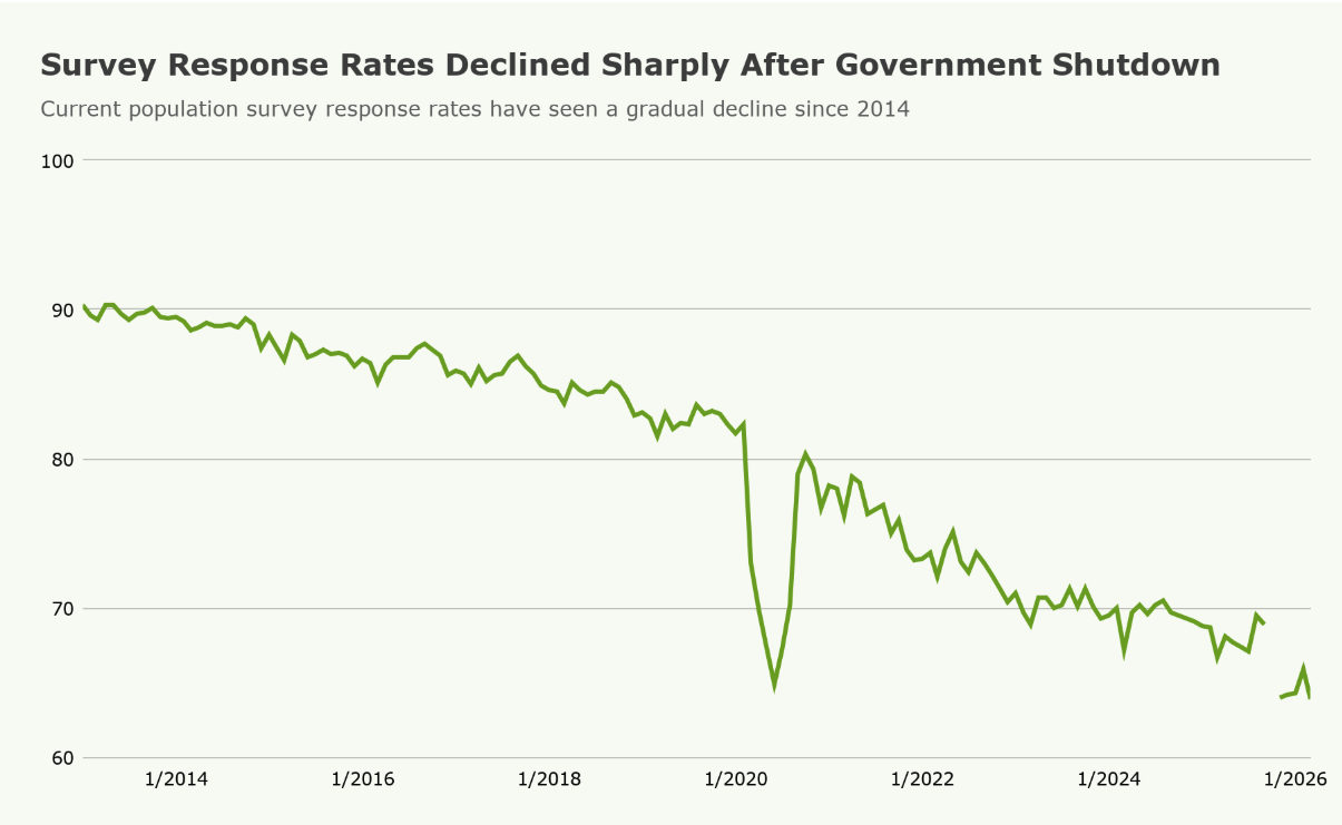 Line graph showing survey response rates from 2014 to 2026. Rates gradually decline, dropping sharply around early 2020 after a government shutdown, then continue declining at a lower rate.