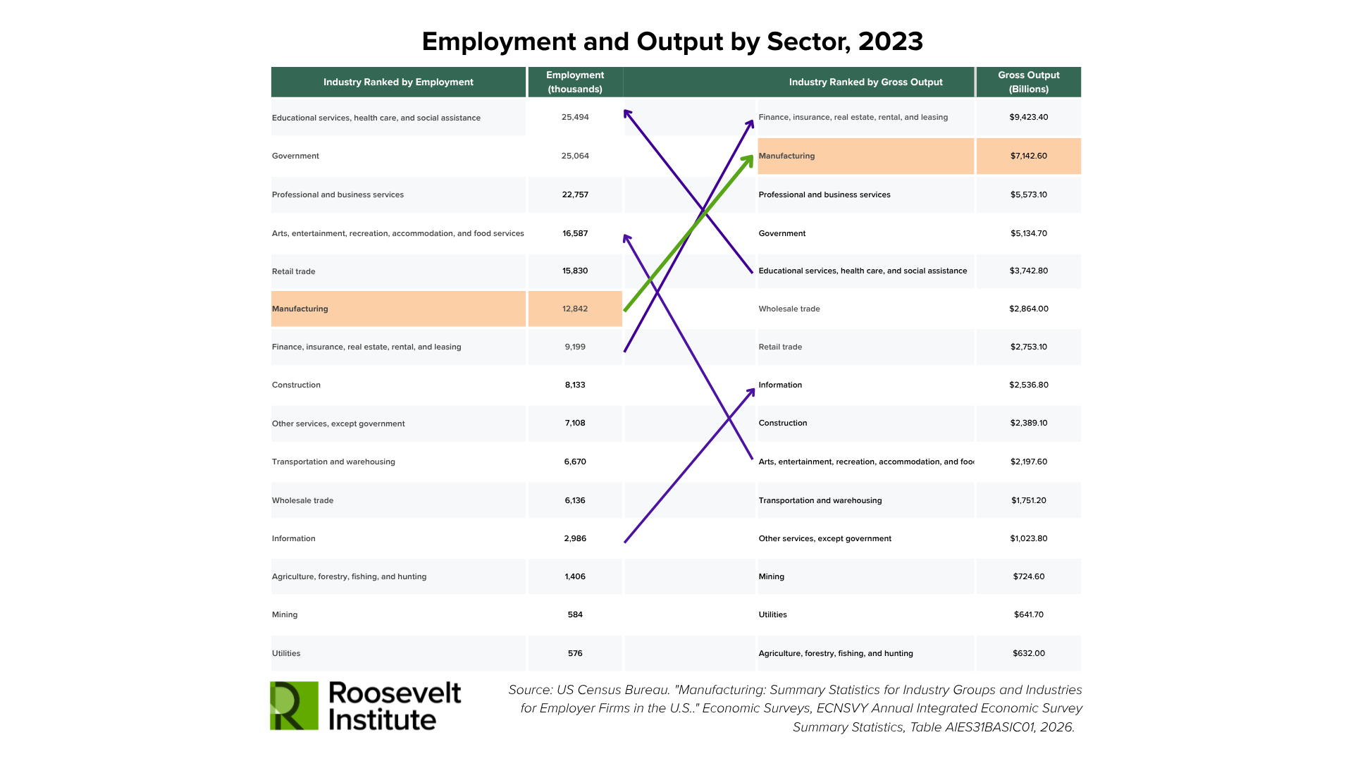 A table from the Roosevelt Institute compares employment and gross output by sector in 2023, highlighting the differences with colored arrows between sectors like healthcare, retail, manufacturing, and finance.