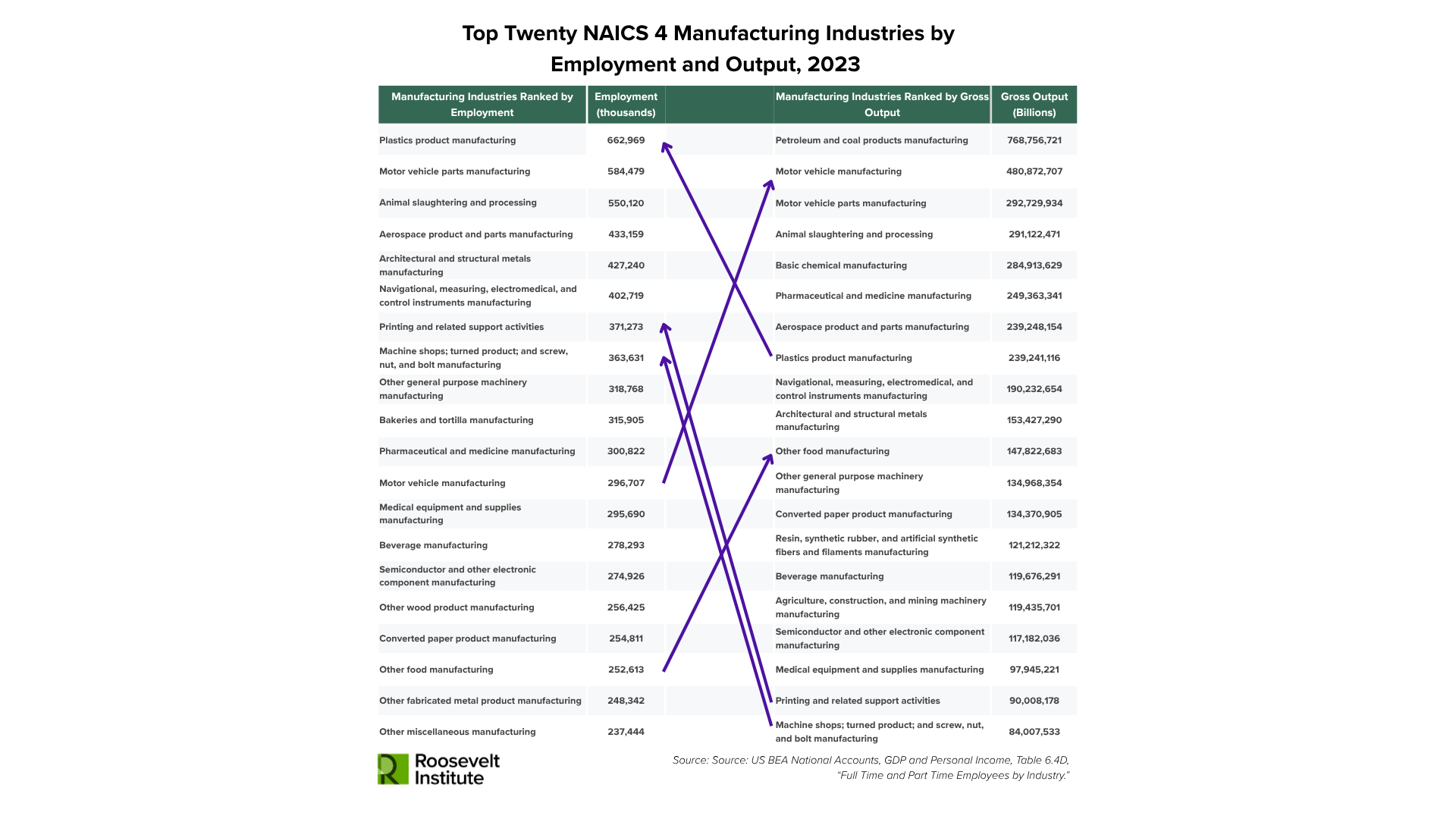 A table titled “Top Twenty NAICS 4 Manufacturing Industries by Employment and Output, 2023” compares manufacturing industries ranked by employment with those ranked by gross output, showing values for each category with crossed arrows highlighting differences.