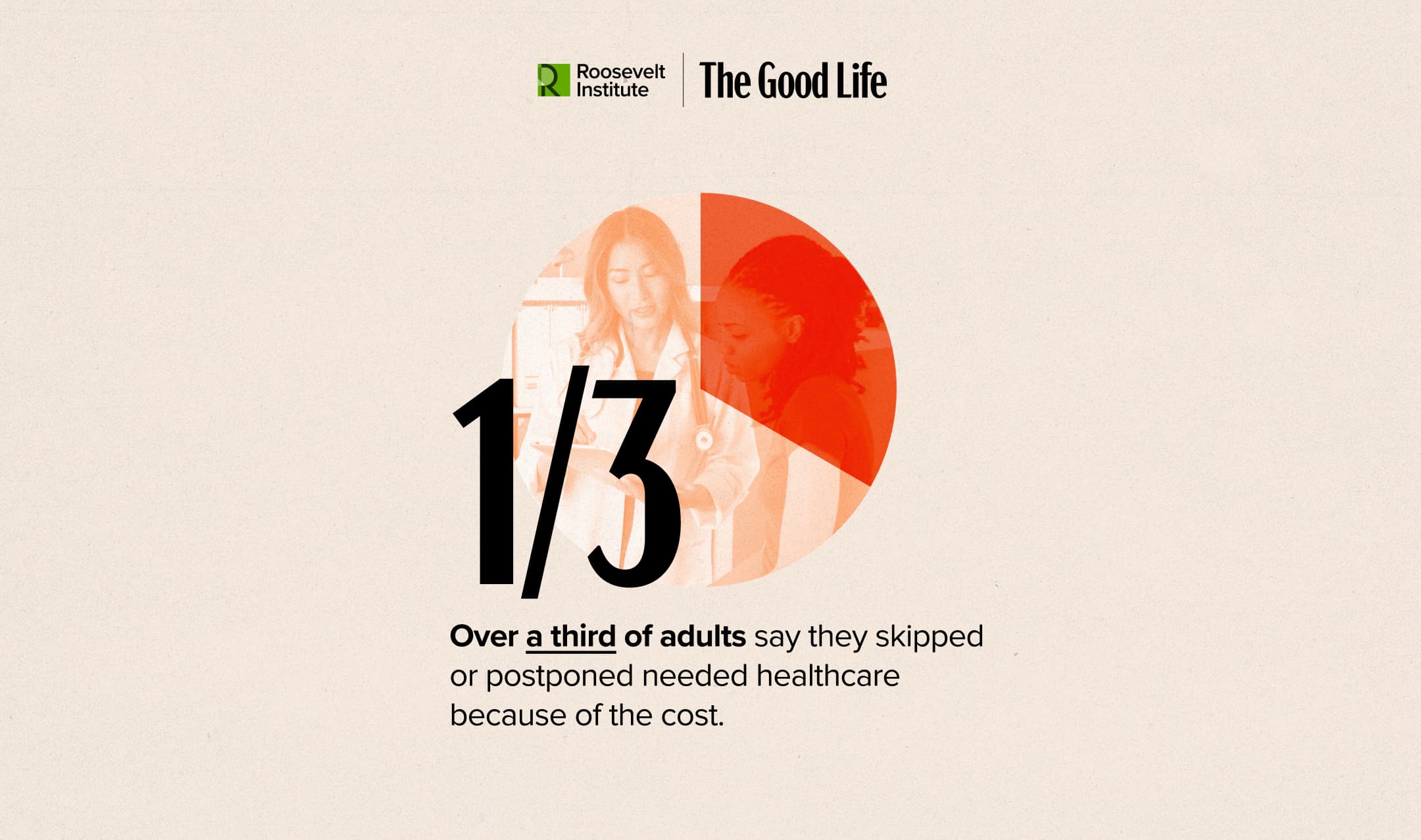 A graphic shows 1/3 with a pie chart illustrating one-third in red. Behind the chart are faint images of two women, one in a lab coat. Text reads: Over a third of adults say they skipped or postponed needed healthcare because of the cost.