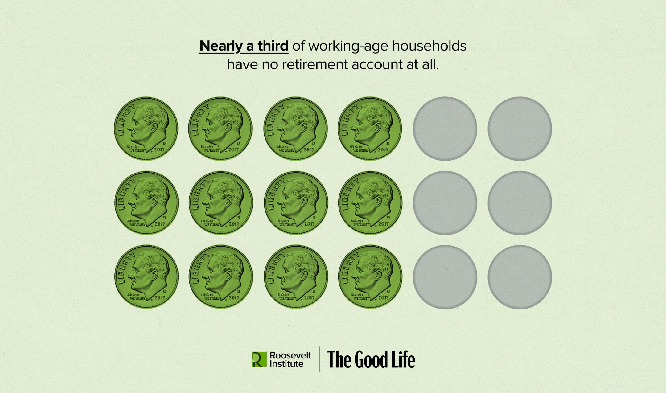 Infographic with 12 green dimes and 4 gray circles. Text reads: Nearly a third of working-age households have no retirement account at all. Logos for Roosevelt Institute and The Good Life are at the bottom.