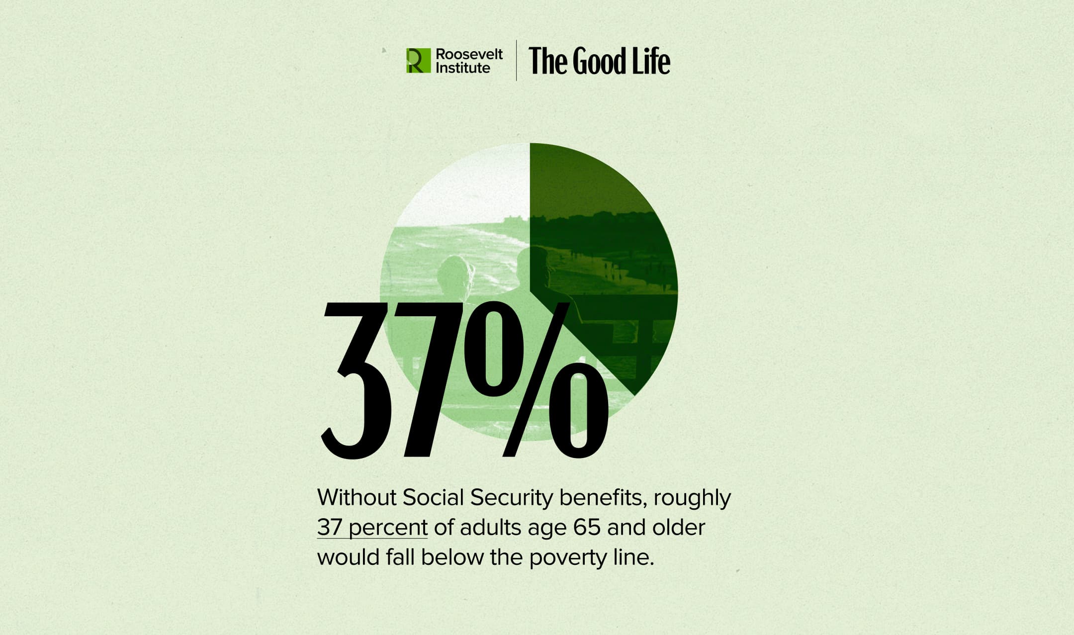A green pie chart shows 37% highlighted. Text reads: 37%. Without Social Security benefits, roughly 37 percent of adults age 65 and older would fall below the poverty line. Logos for Roosevelt Institute and The Good Life are at the top.