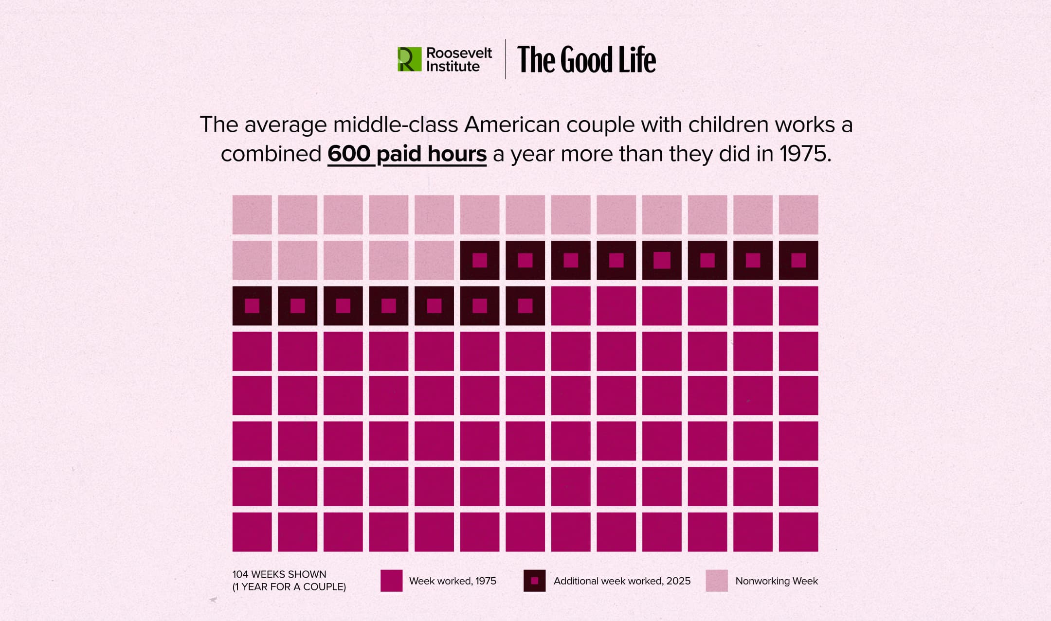 A chart showing that the average middle-class American couple with children works 600 more paid hours per year in 2023 than in 1975. Darker squares represent 1975, lighter squares show additional 2023 hours, and empty squares are nonworking time.