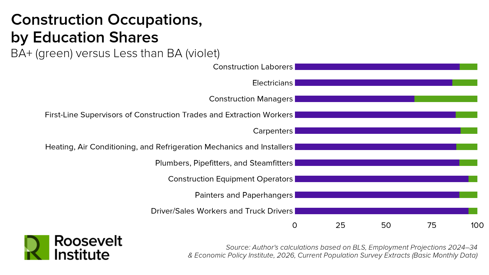 Bar chart comparing the percentage of workers with BA+ (green) and less than BA (violet) across various construction occupations. Most roles have higher shares of workers with less than a BA. Roosevelt Institute logo at bottom left.