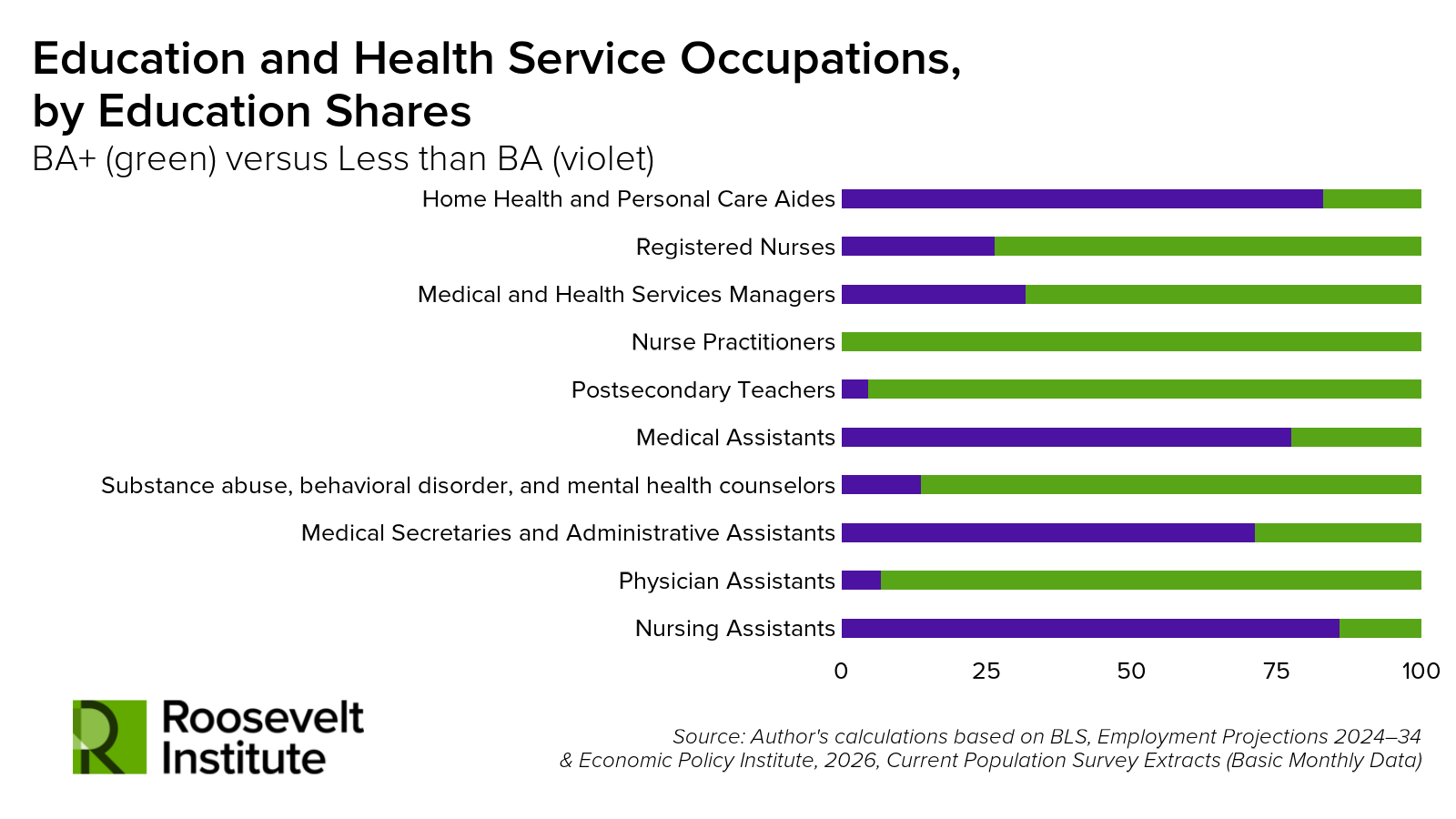 Bar chart comparing education shares for various health service occupations. Green bars show BA+ degrees; violet bars show less than BA. Most jobs, like nursing assistants, have higher shares of workers with less than a BA.