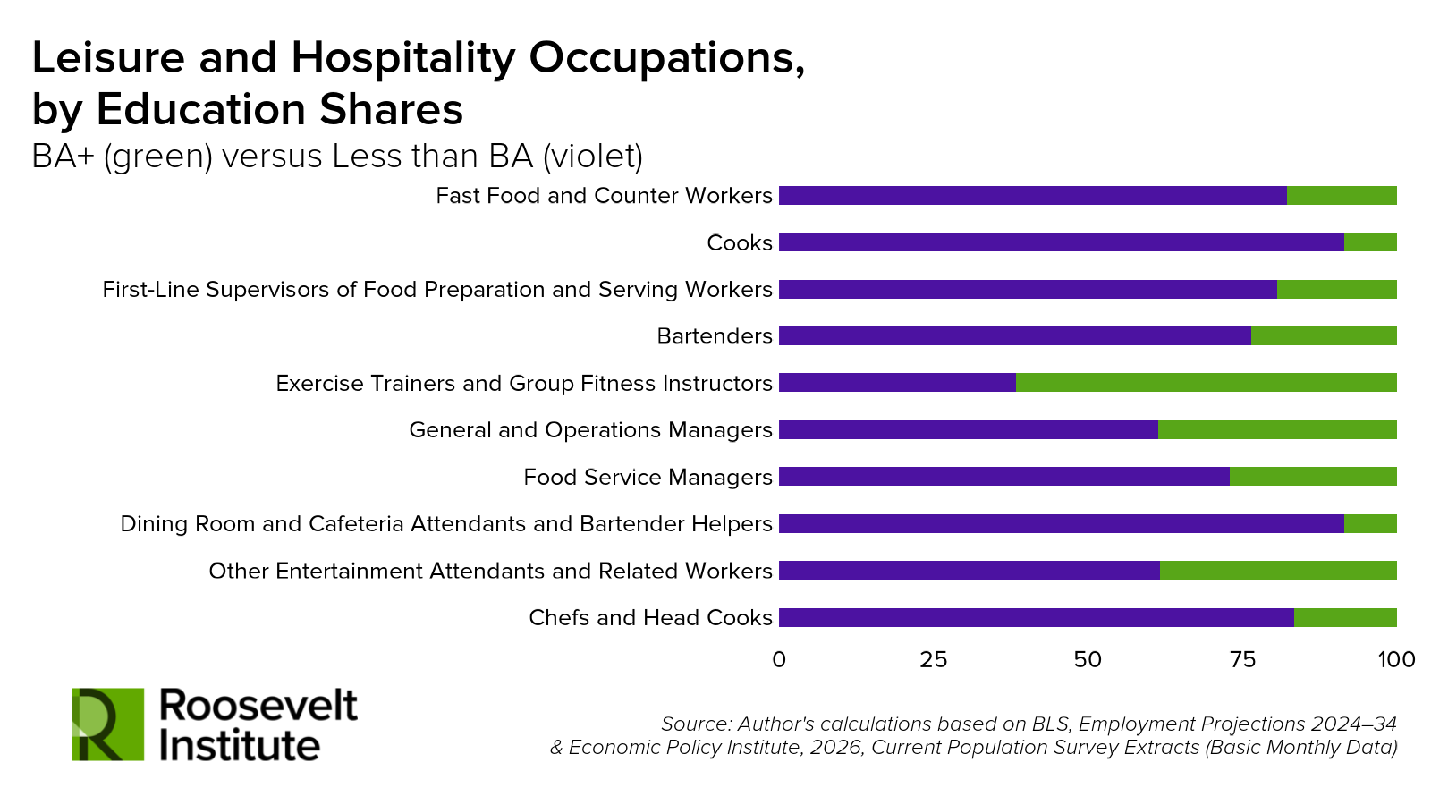 Bar graph showing the percentage of workers with BA+ (green) and less than BA (violet) across various leisure and hospitality jobs. Most jobs have a higher share of workers with less than a BA degree.