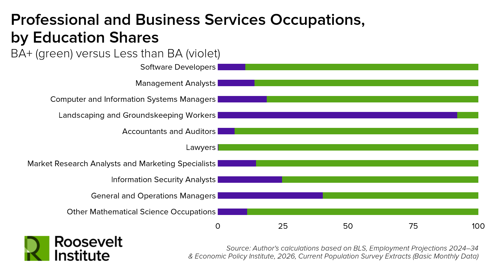 Bar chart compares percentages of workers with a bachelor’s degree or higher (green) versus less than a BA (violet) across professional and business service occupations, including software developers, managers, and accountants.