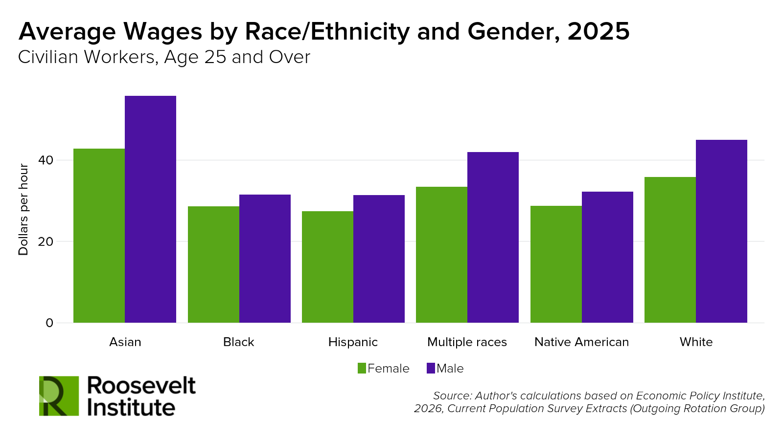 A bar graph showing average hourly wages by race/ethnicity and gender in 2025. For each group, males earn more than females. Asian males earn the most, while Hispanic females earn the least. Roosevelt Institute logo at bottom left.
