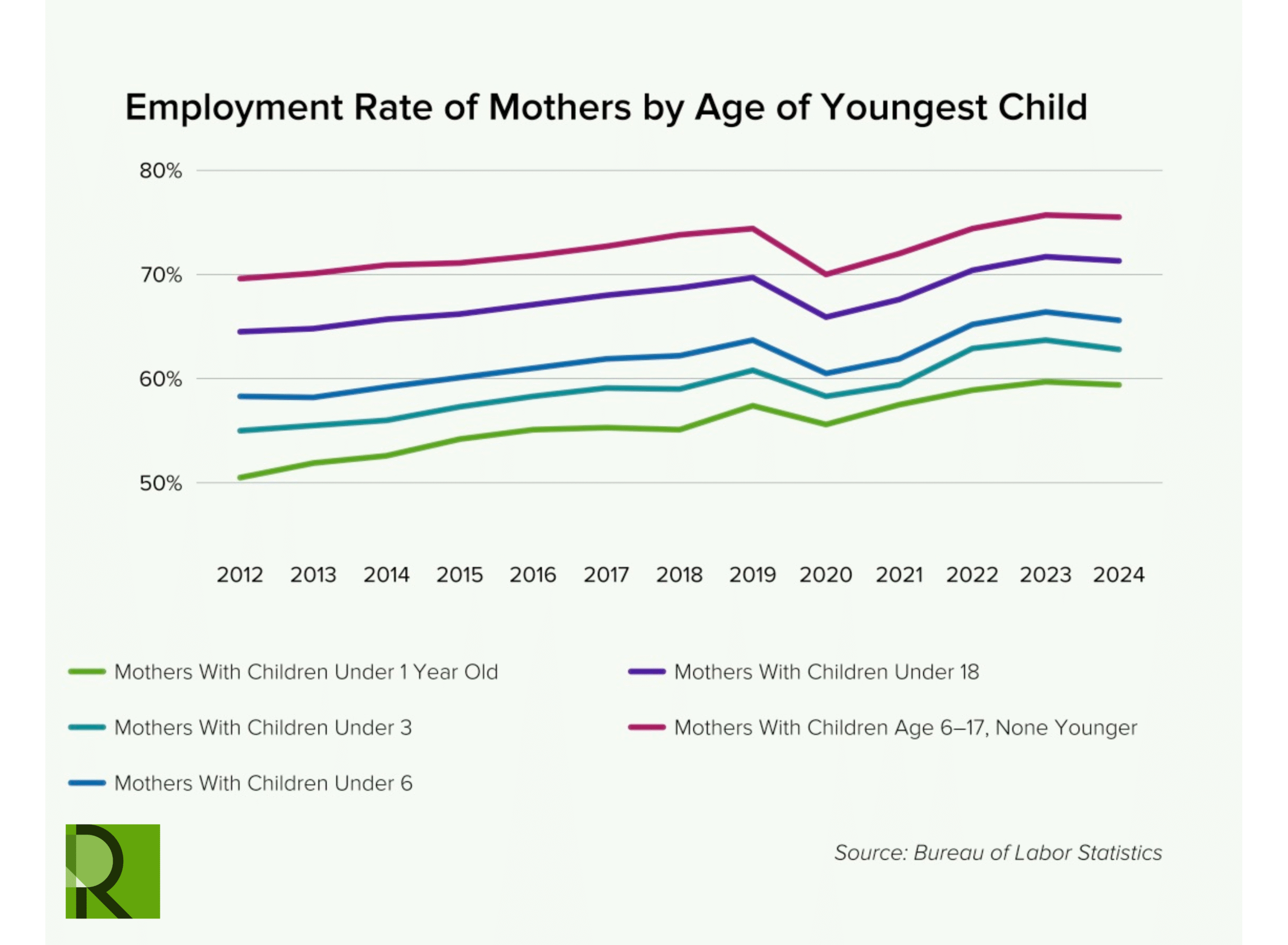 Line graph showing employment rates of mothers from 2012 to 2024, segmented by the age of their youngest child. Employment rates are higher for mothers with older children. Source: Bureau of Labor Statistics.