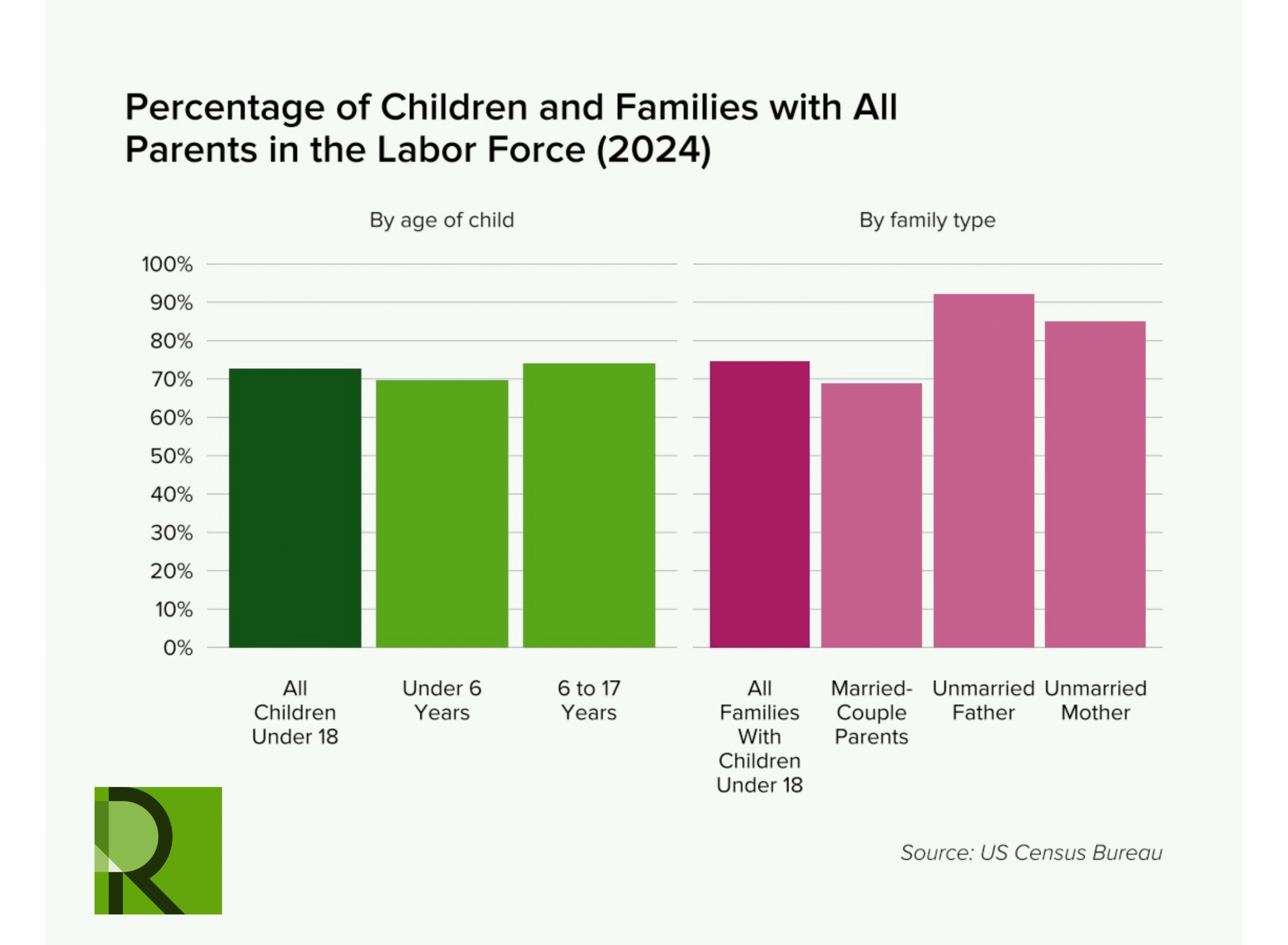 Bar chart showing the percentage of children and families with all parents in the labor force by age of child and family type in 2024. Unmarried mothers have the highest percentage; all categories are above 60%. Source: US Census Bureau.