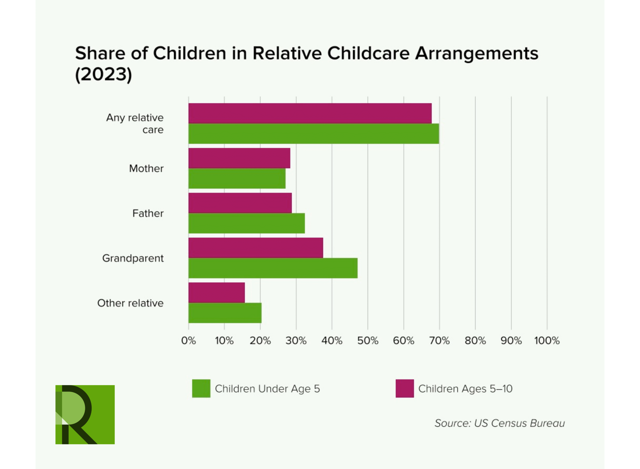 Bar chart showing the share of children in relative childcare in 2023. Children under 5 and ages 5–10 are compared for care by any relative, mother, father, grandparent, and other relative. Source: US Census Bureau.