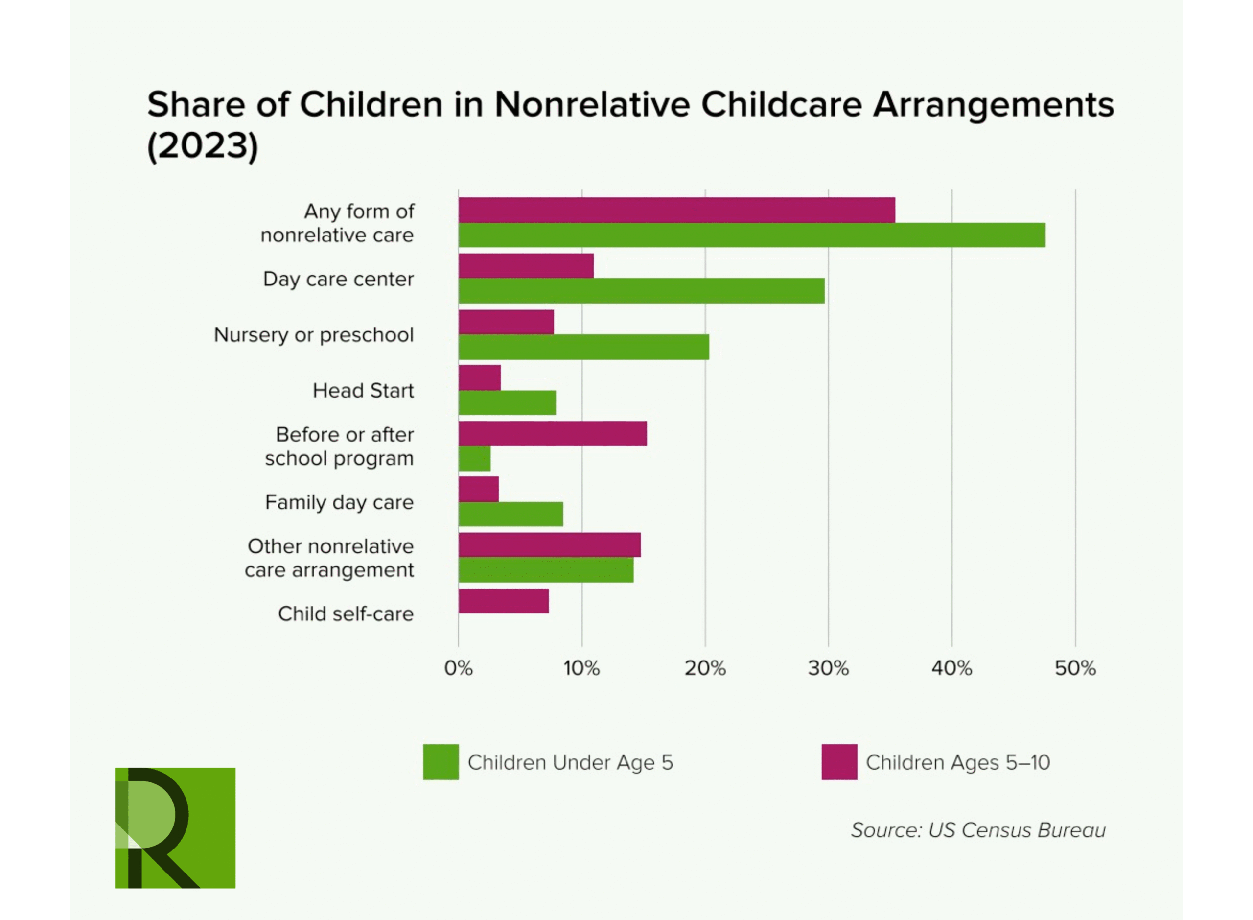 Bar chart showing the share of children in nonrelative childcare arrangements in 2023, comparing children under age 5 and ages 5–10. Highest is Any form of nonrelative care for both age groups. Source: US Census Bureau.