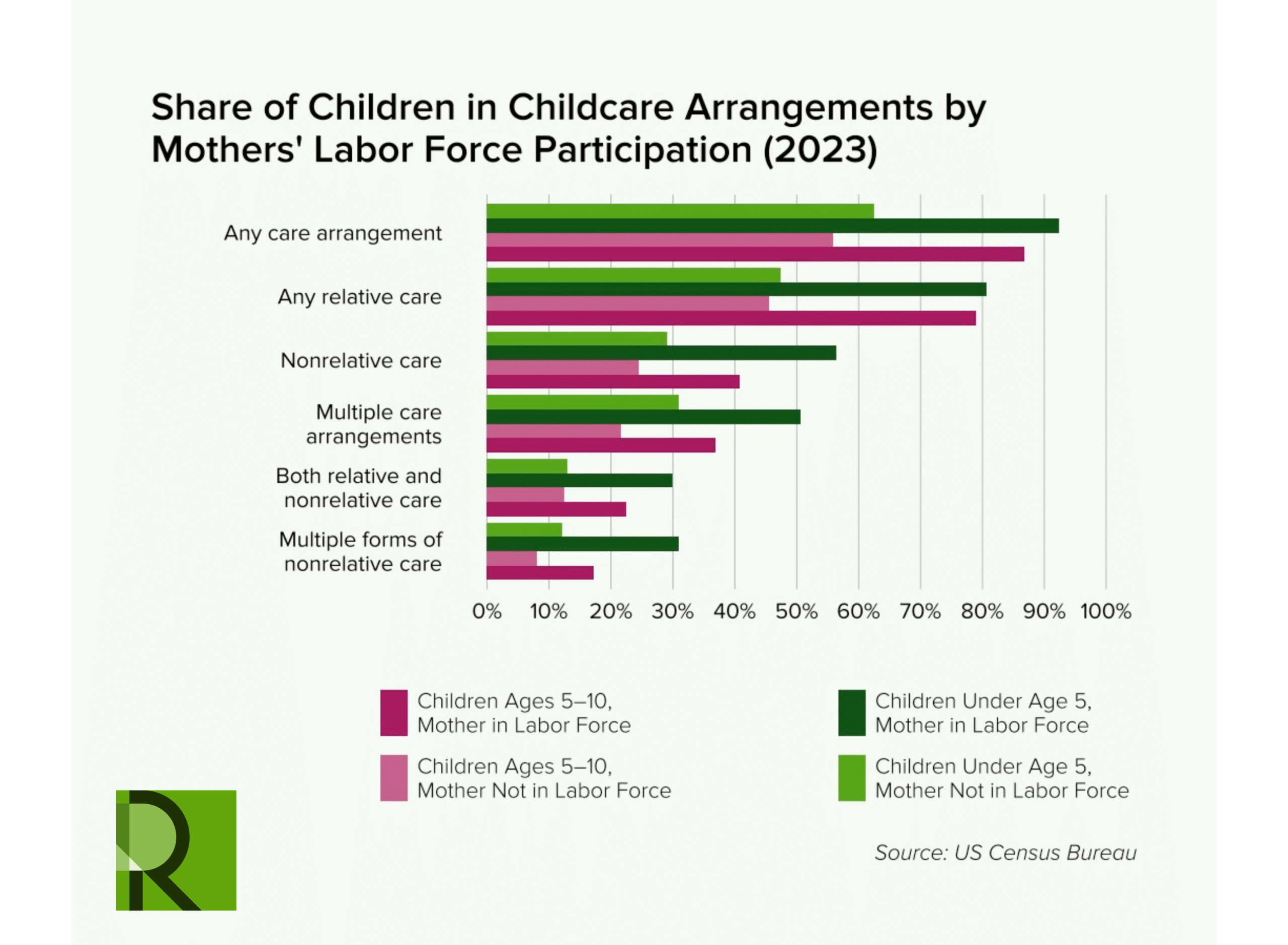 Bar chart showing childcare arrangements by mothers’ labor force participation in 2023. Comparisons are made among children ages 5-10 with working mothers, nonworking mothers, and children under 5 with working mothers.