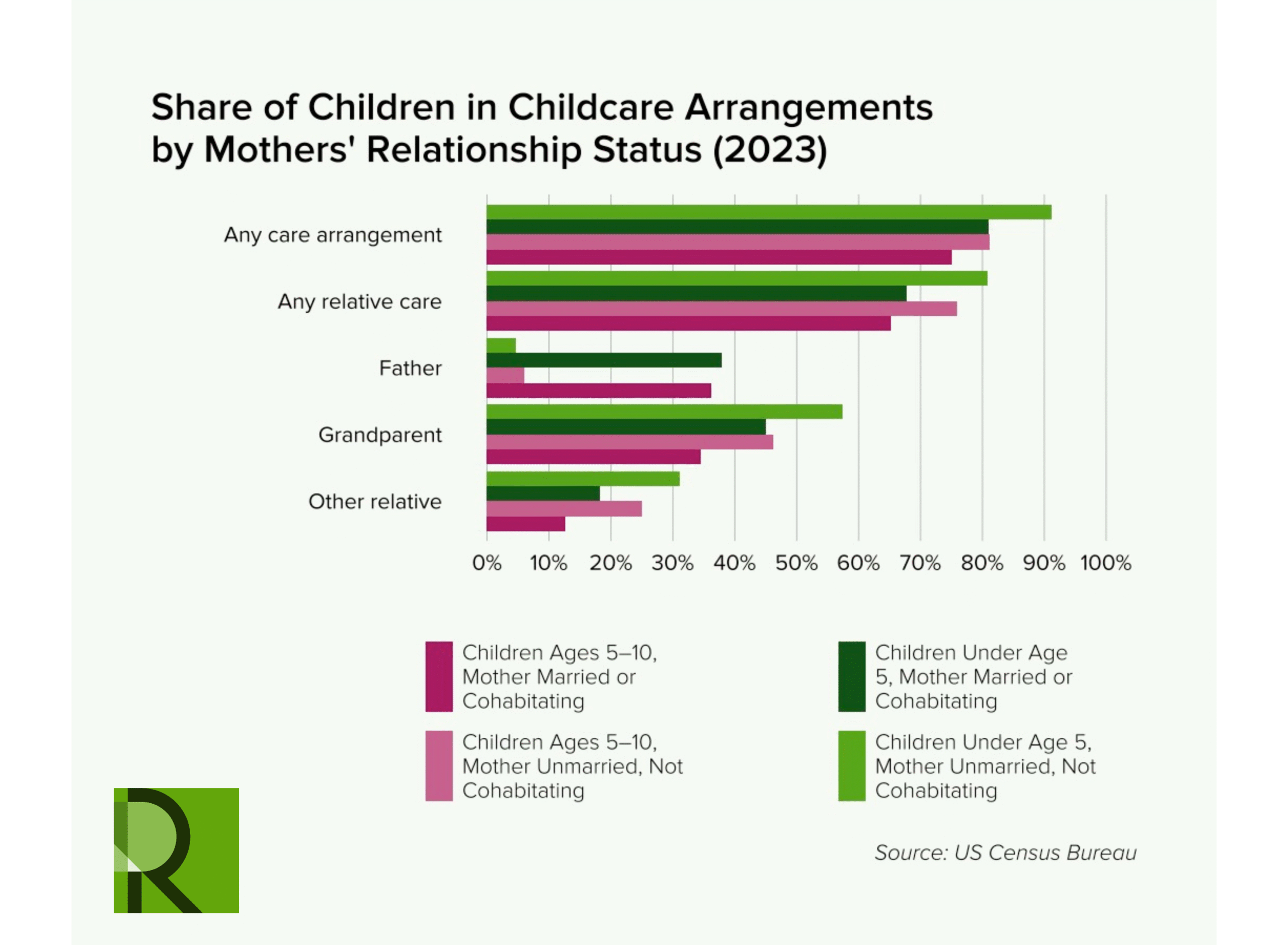 Bar chart comparing childcare arrangements by mothers’ relationship status in 2023, showing higher rates of care for children ages 5–10 and for those with married/cohabiting mothers across all caregiver types. Source: US Census Bureau.
