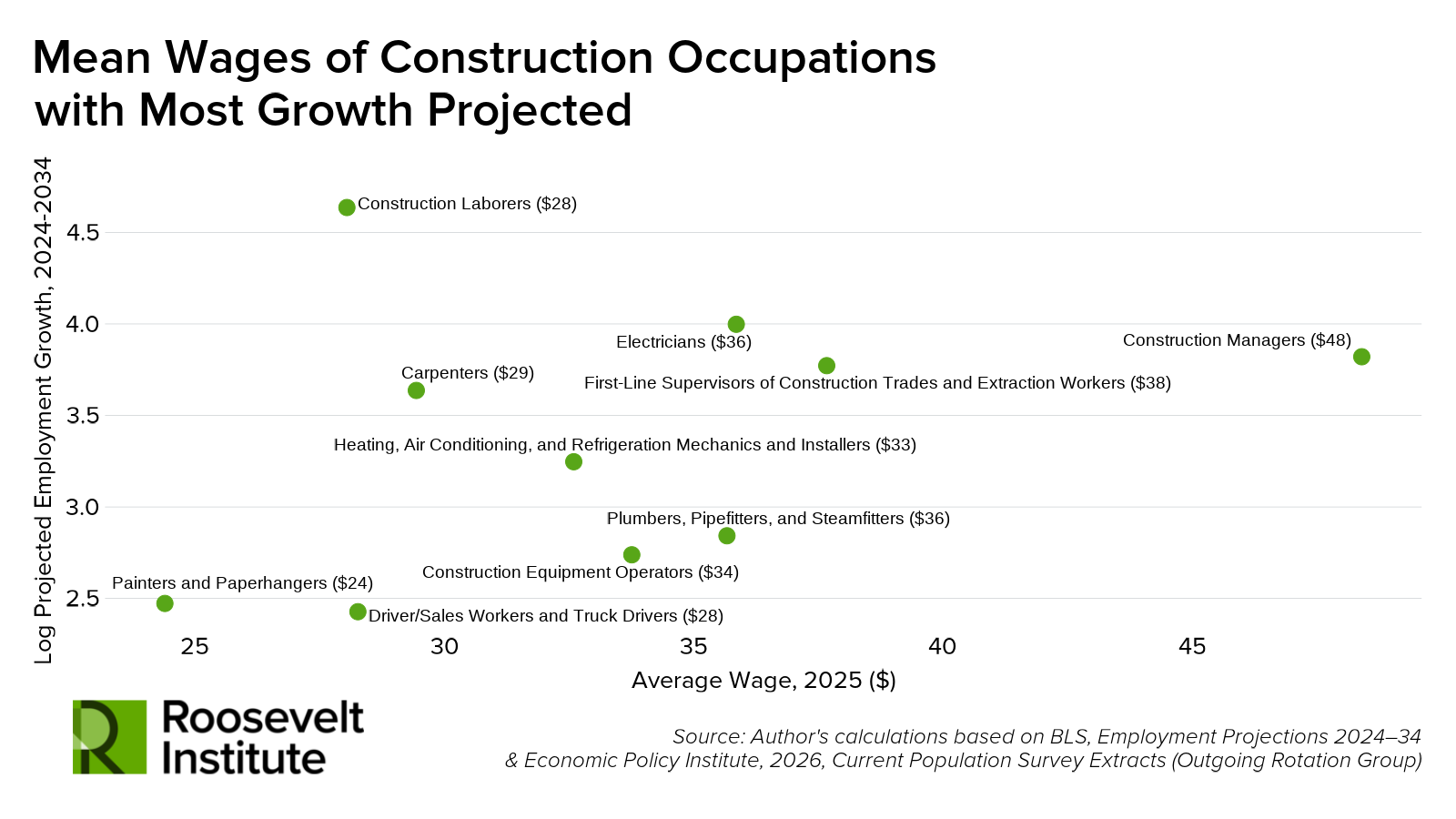 A scatterplot showing mean wages and projected job growth for construction occupations. Construction managers have the highest wage; laborers have the highest growth. Roosevelt Institute logo is in the bottom left.