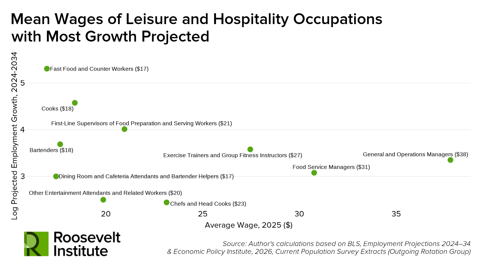 Scatterplot showing projected employment growth (2024–2034) versus average wage (2025) for hospitality jobs. Fast food workers have high growth and low wages; food service managers have higher wages and moderate growth.