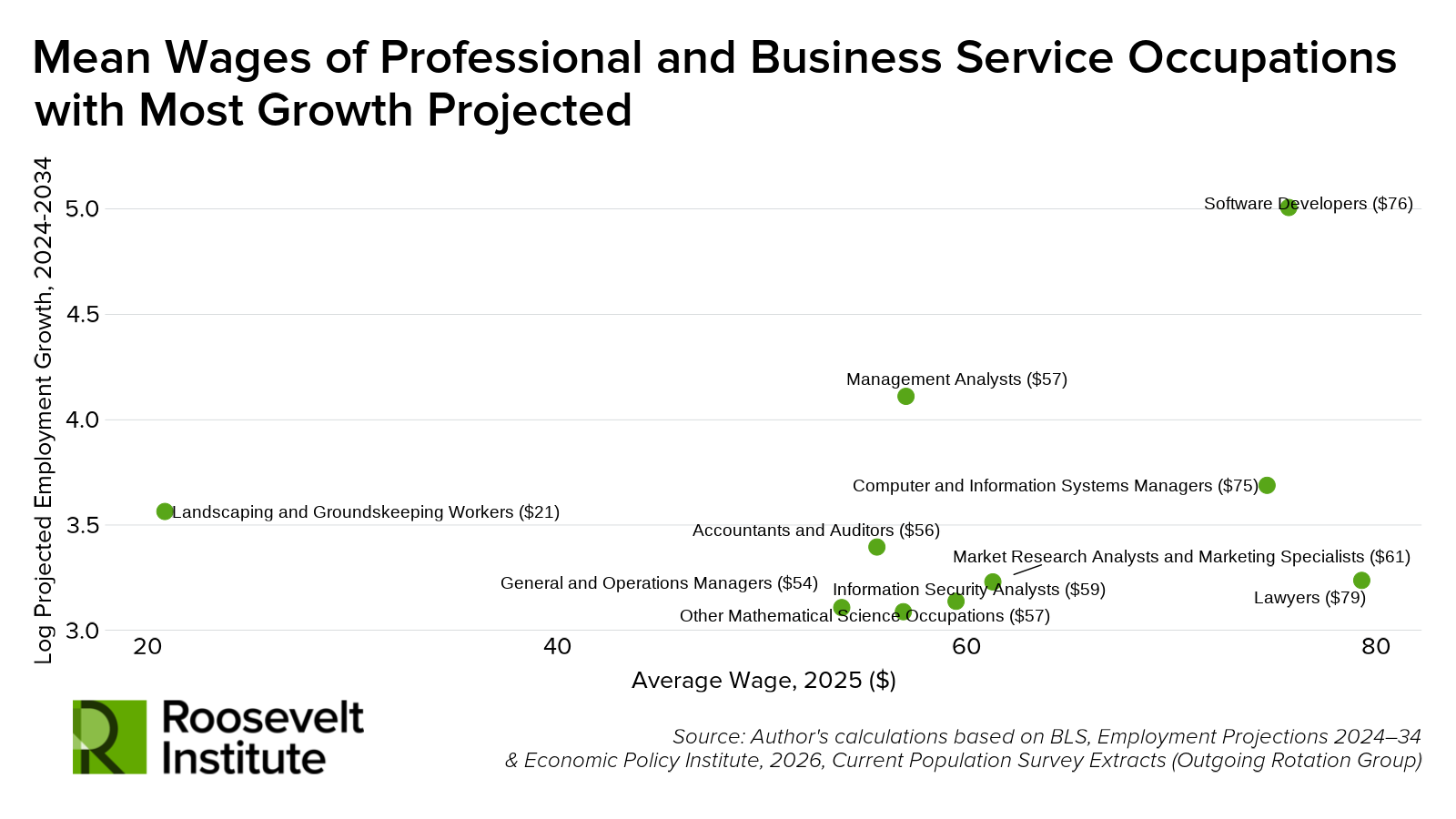 A scatterplot from the Roosevelt Institute shows projected employment growth (2024–2034) vs. mean wage (2025) for various business and professional jobs, highlighting software developers and management analysts for high growth and salary.