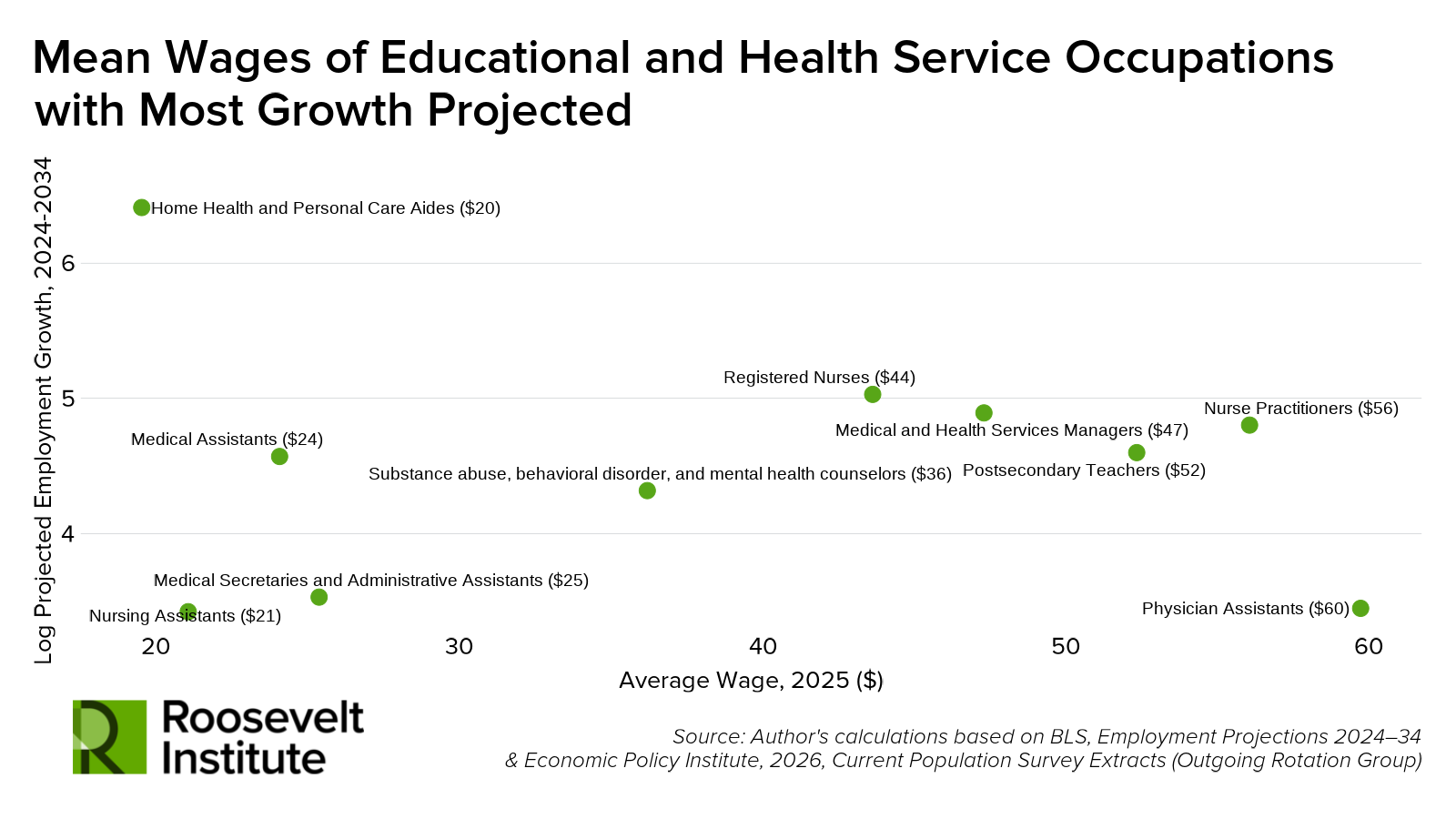 A scatterplot showing mean wages and projected employment growth (2024–2034) for educational and health service jobs. Jobs like registered nurses and physician assistants have high wages and strong growth; median wage levels and growth vary by role.