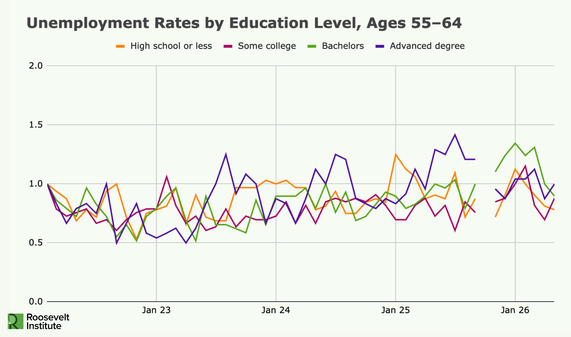 Line graph showing unemployment rates for ages 55-64 by education level from Jan 2023 to Jan 2026. Lines for high school or less, some college, bachelors, and advanced degree fluctuate closely throughout the period.