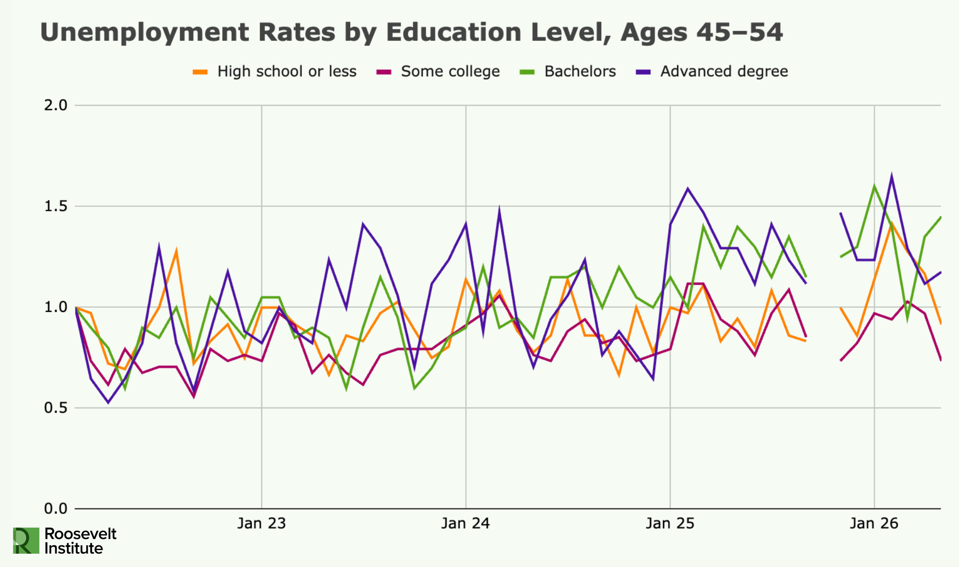Line graph showing unemployment rates from Jan 2023 to Jan 2026 for ages 45-54 by education level: high school or less, some college, bachelors, and advanced degree, with frequent fluctuations for each group.