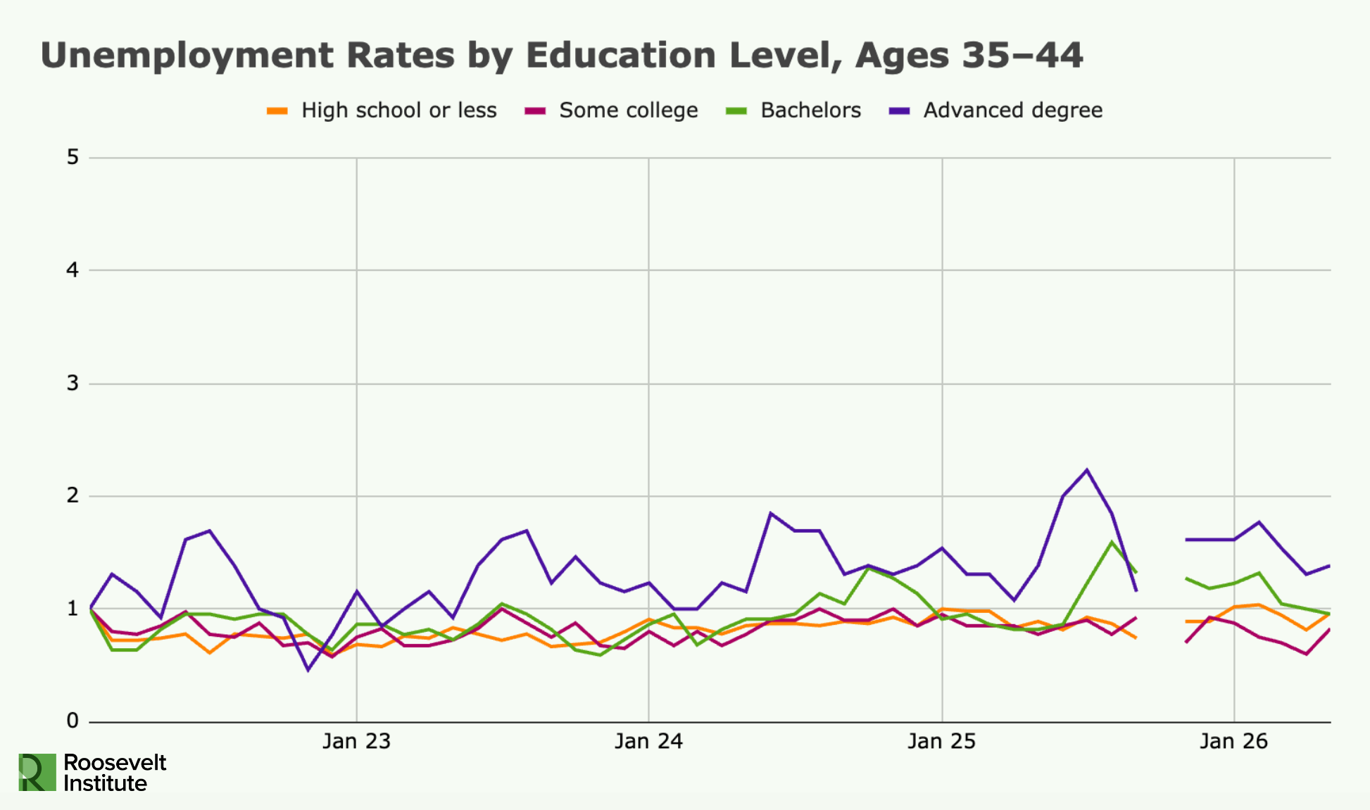 Line graph showing unemployment rates for ages 35–44 by education level from Jan 2022–Jan 2026. Advanced degree holders have higher, more variable rates; other levels are lower and stable. Legend: high school, some college, bachelors, advanced degree.