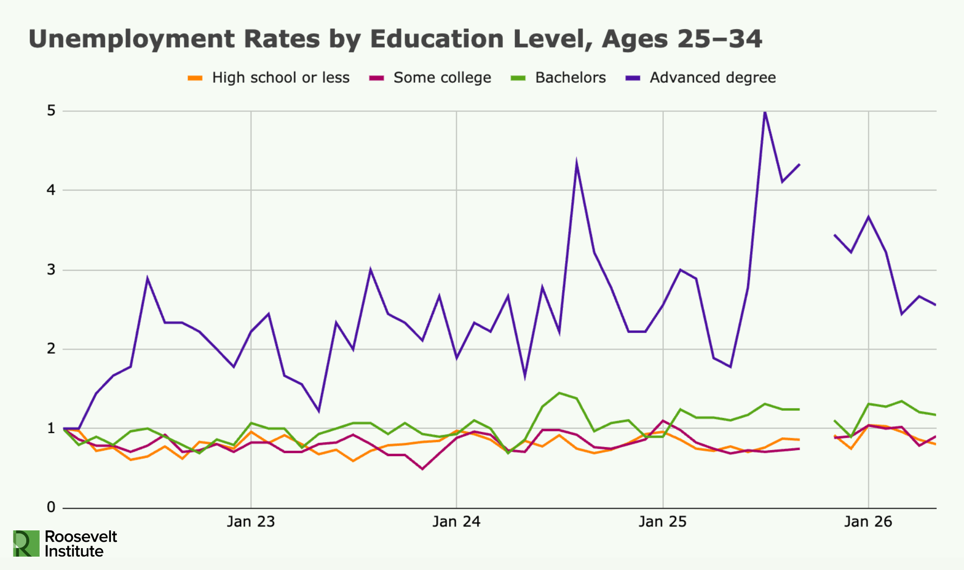 Line graph showing unemployment rates for ages 25–34 by education level from Jan 2023 to Jan 2026. Advanced degree holders have the most fluctuating rates, while other groups remain relatively stable and lower.